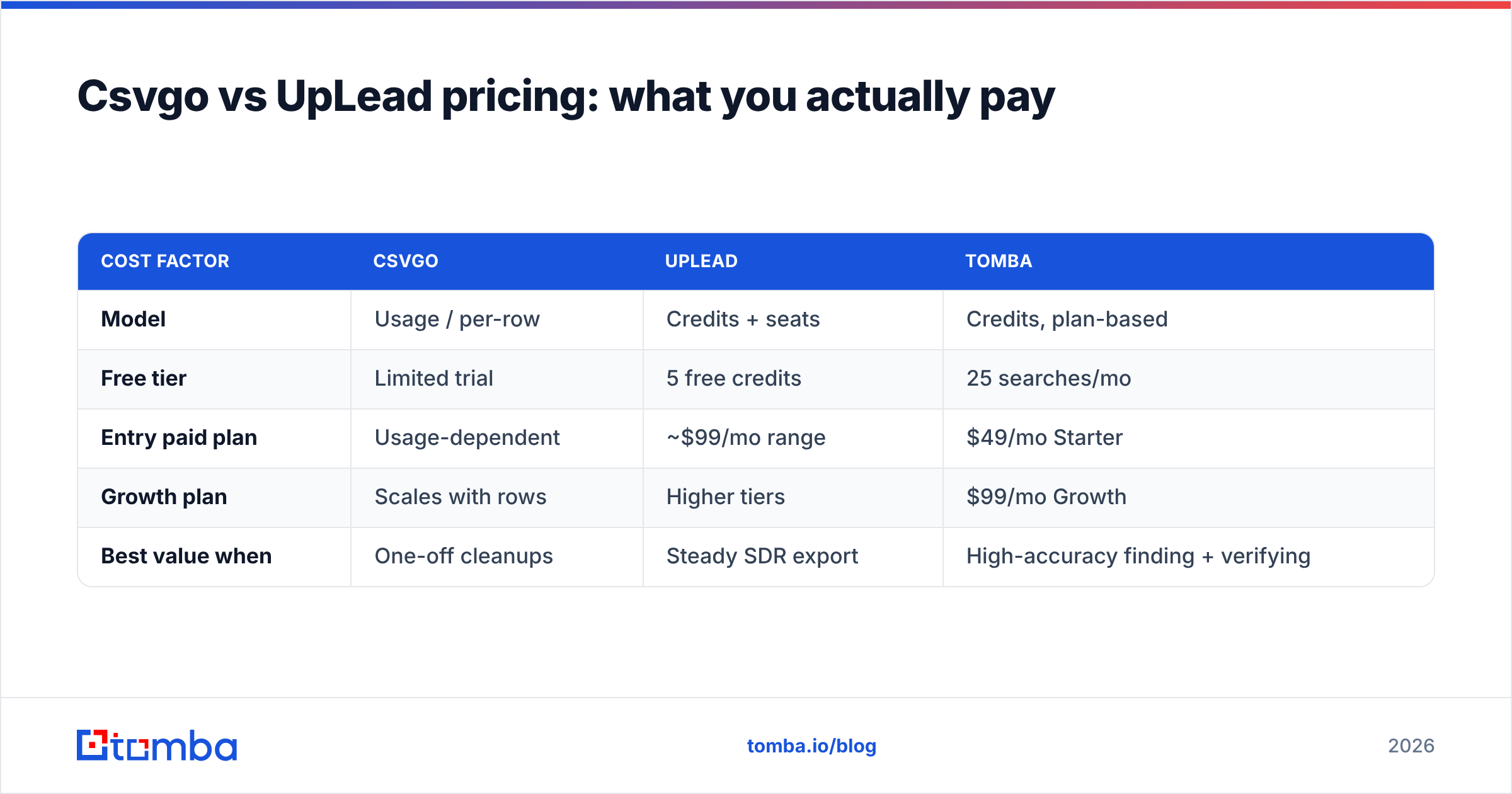 Diagram: Csvgo vs UpLead pricing: what you actually pay