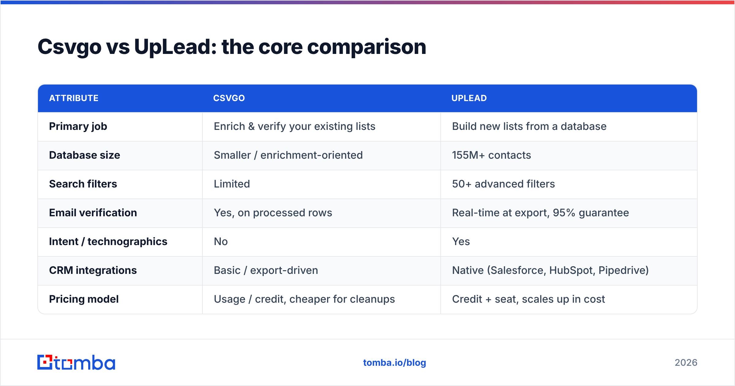 Diagram: Csvgo vs UpLead: the core comparison