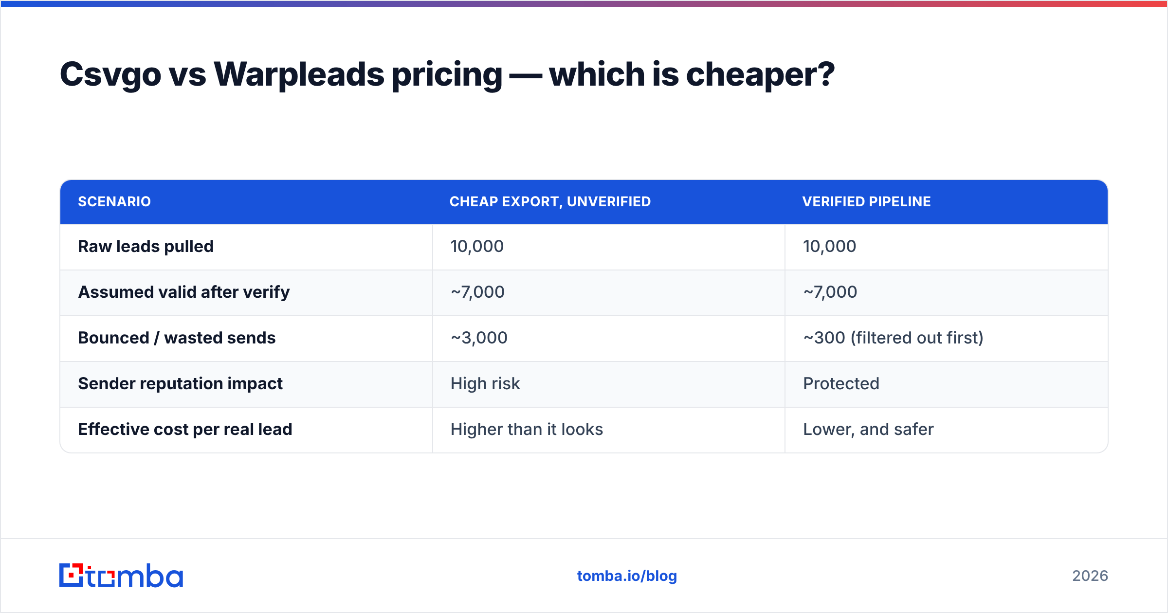 Diagram: Csvgo vs Warpleads pricing — which is cheaper