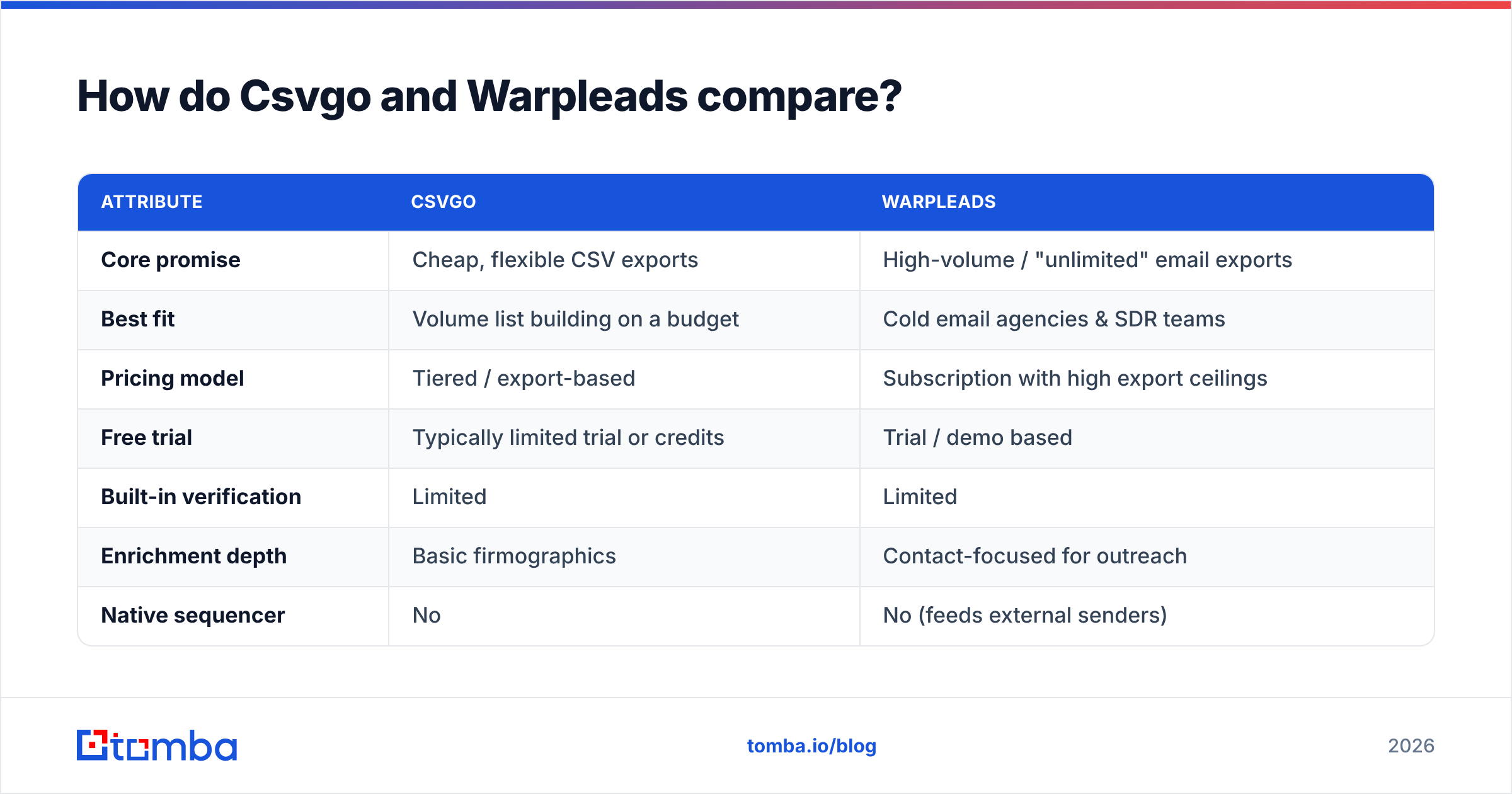 Diagram: How do Csvgo and Warpleads compare
