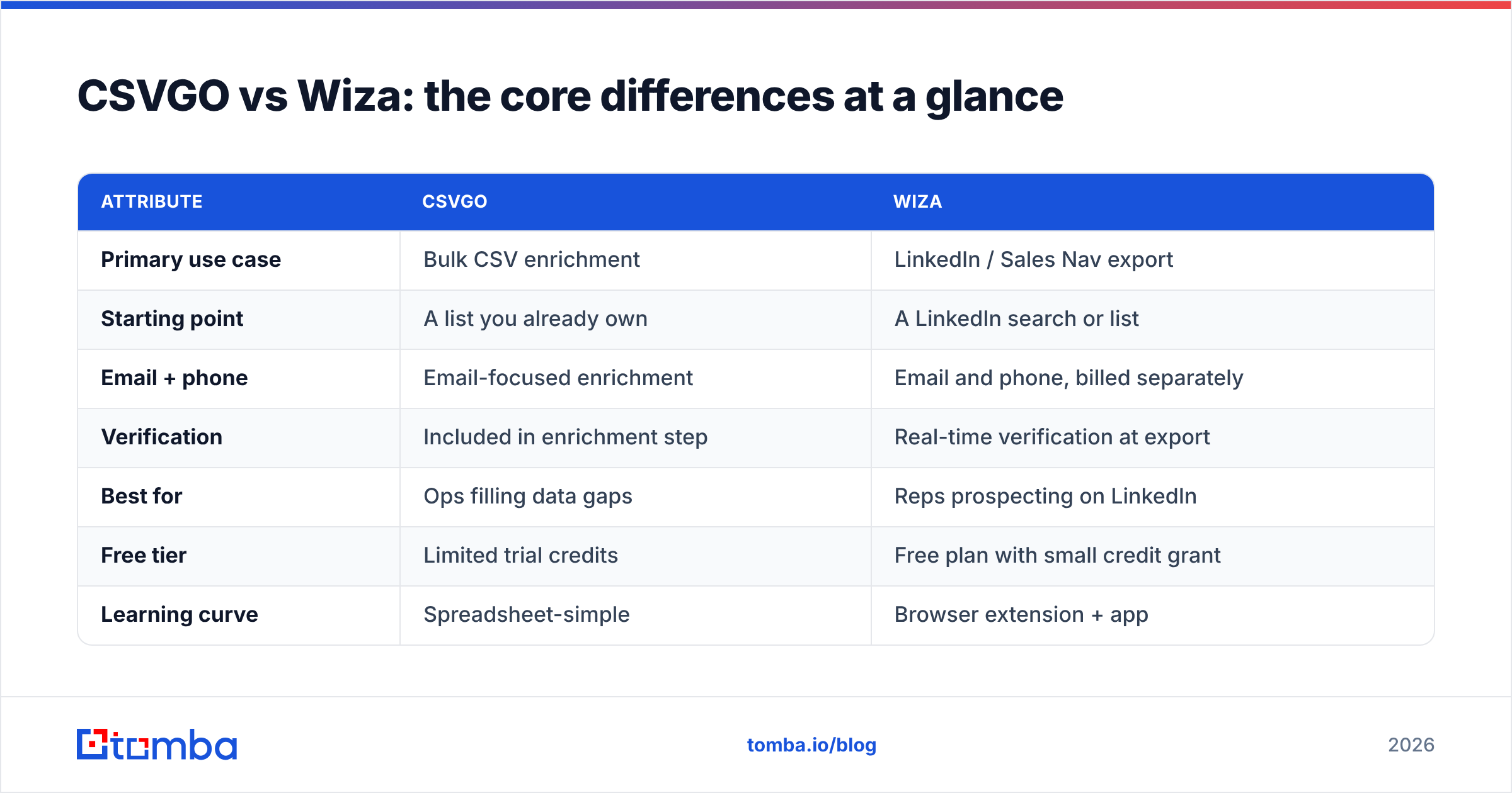 Diagram: CSVGO vs Wiza: the core differences at a glance