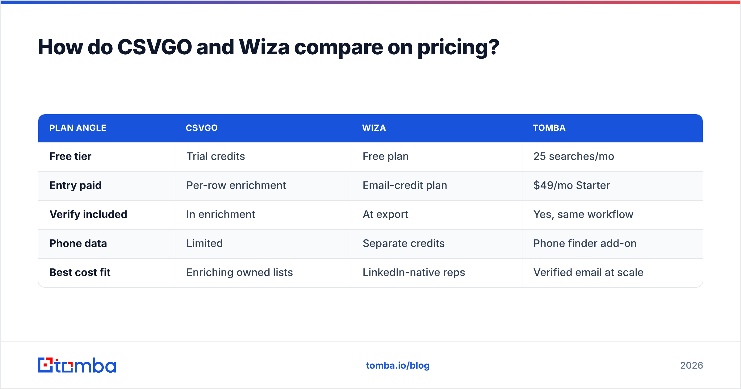 Diagram: How do CSVGO and Wiza compare on pricing