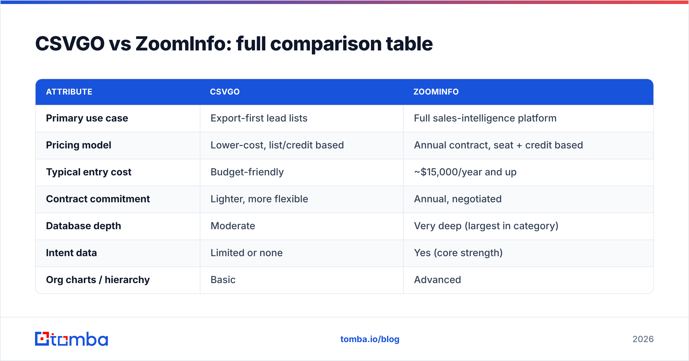 Diagram: CSVGO vs ZoomInfo: full comparison table