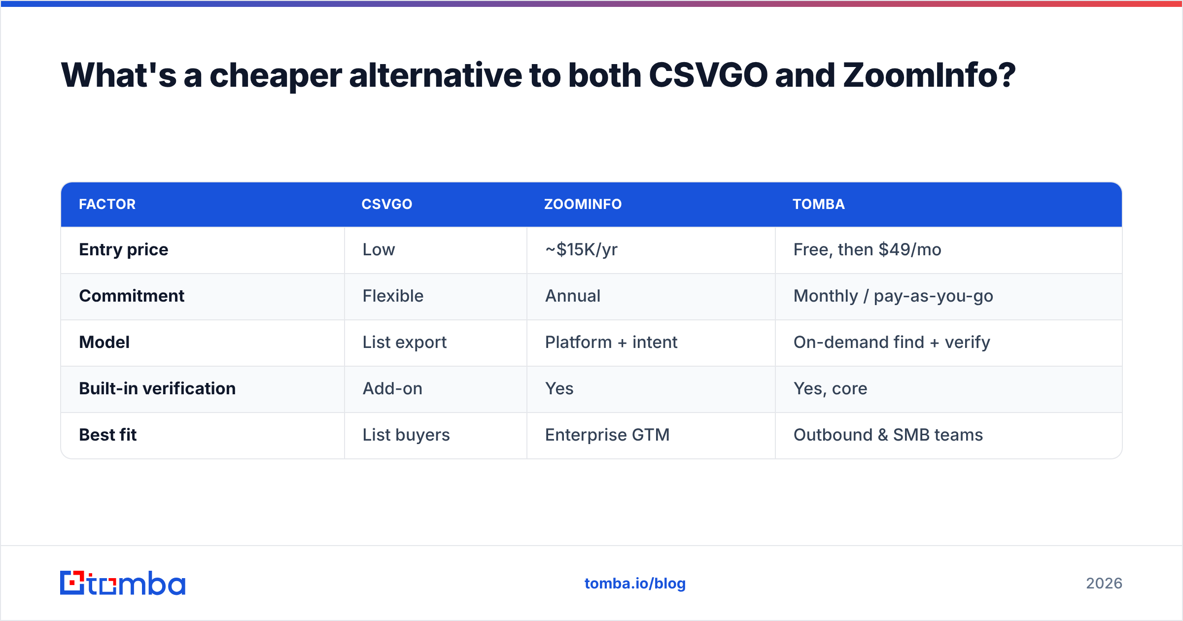 Diagram: What's a cheaper alternative to both CSVGO and ZoomInfo