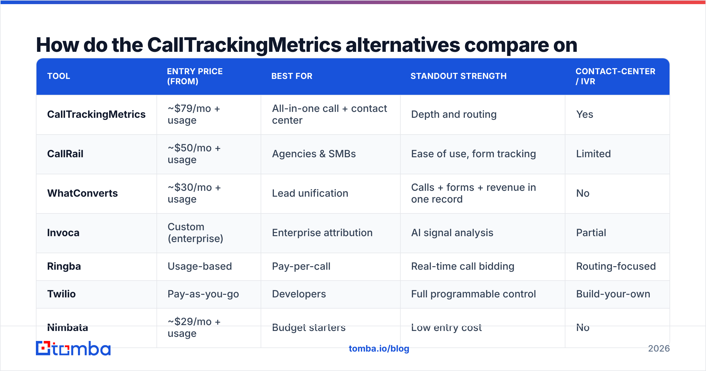 Diagram: How do the CallTrackingMetrics alternatives compare on price and features
