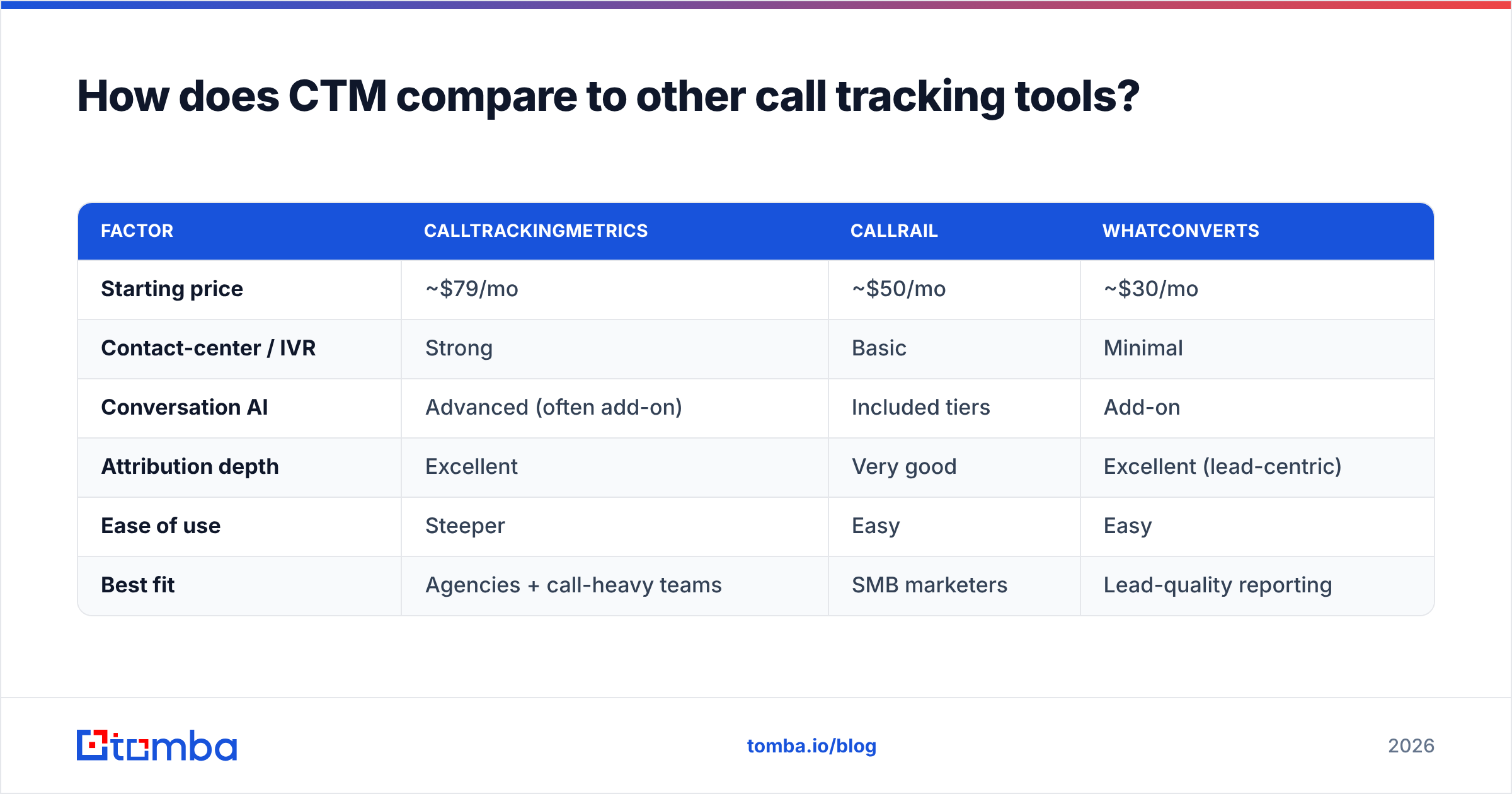 Diagram: How does CTM compare to other call tracking tools