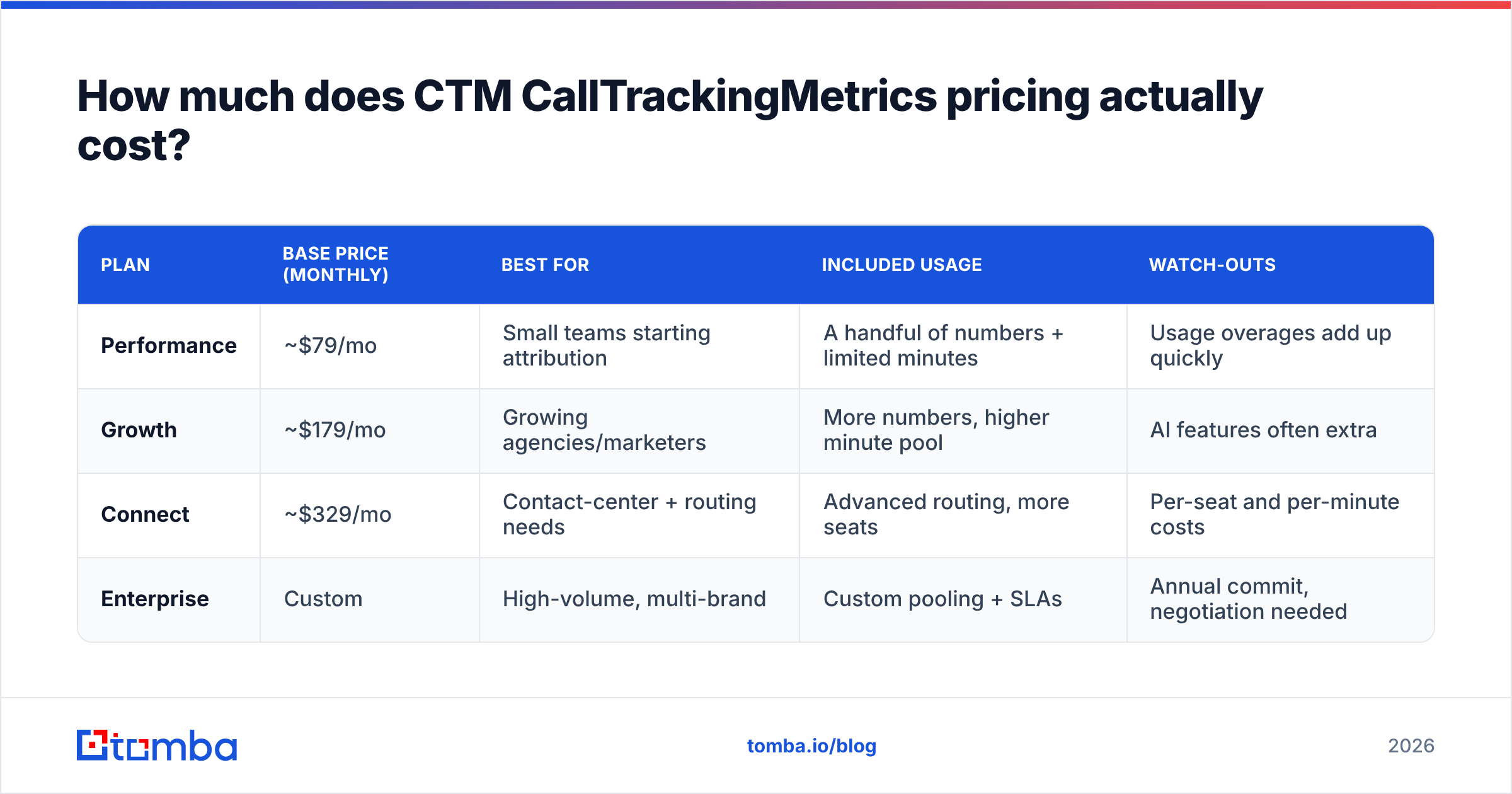 Diagram: How much does CTM CallTrackingMetrics pricing actually cost