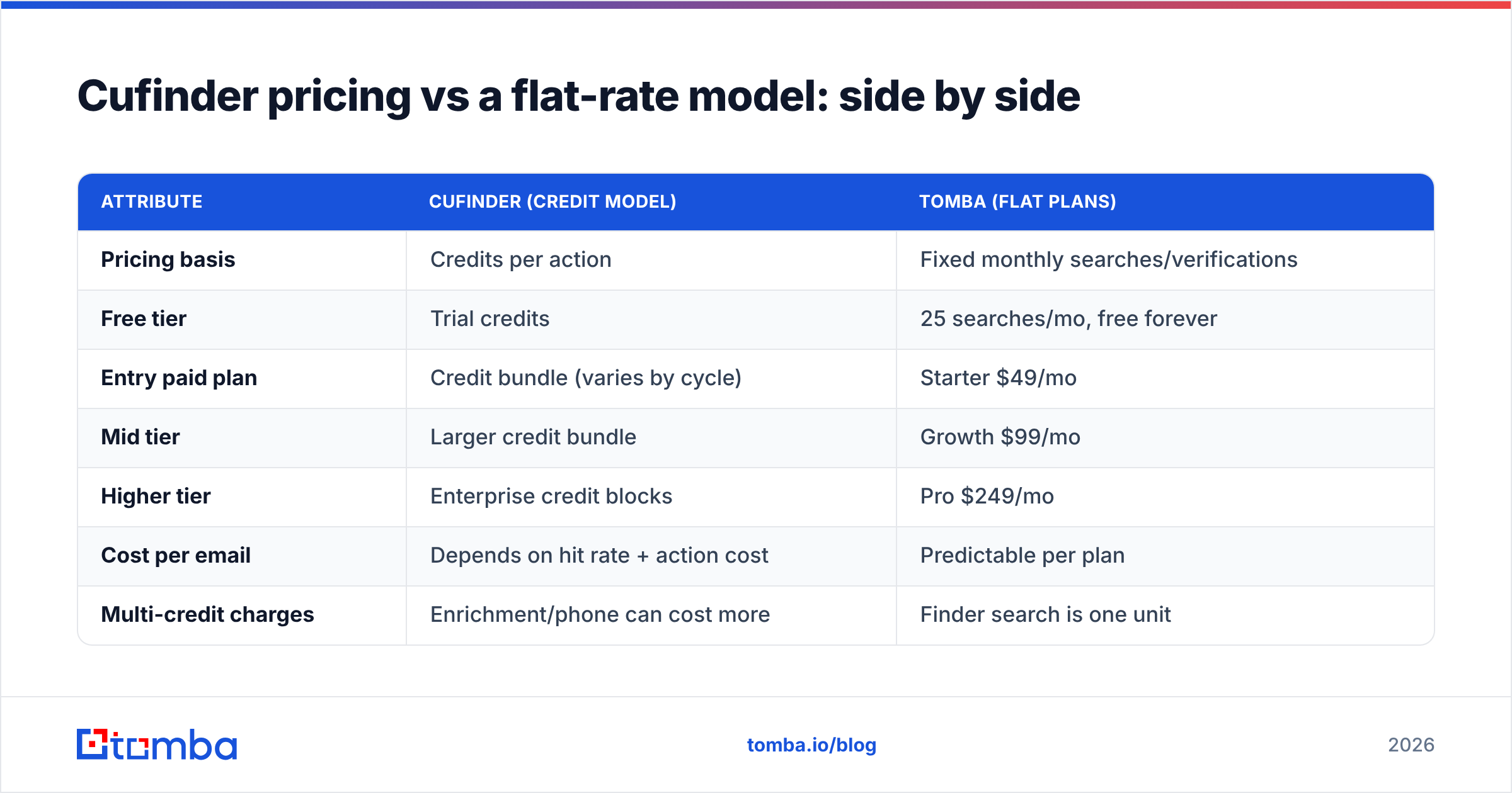 Diagram: Cufinder pricing vs a flat-rate model: side by side