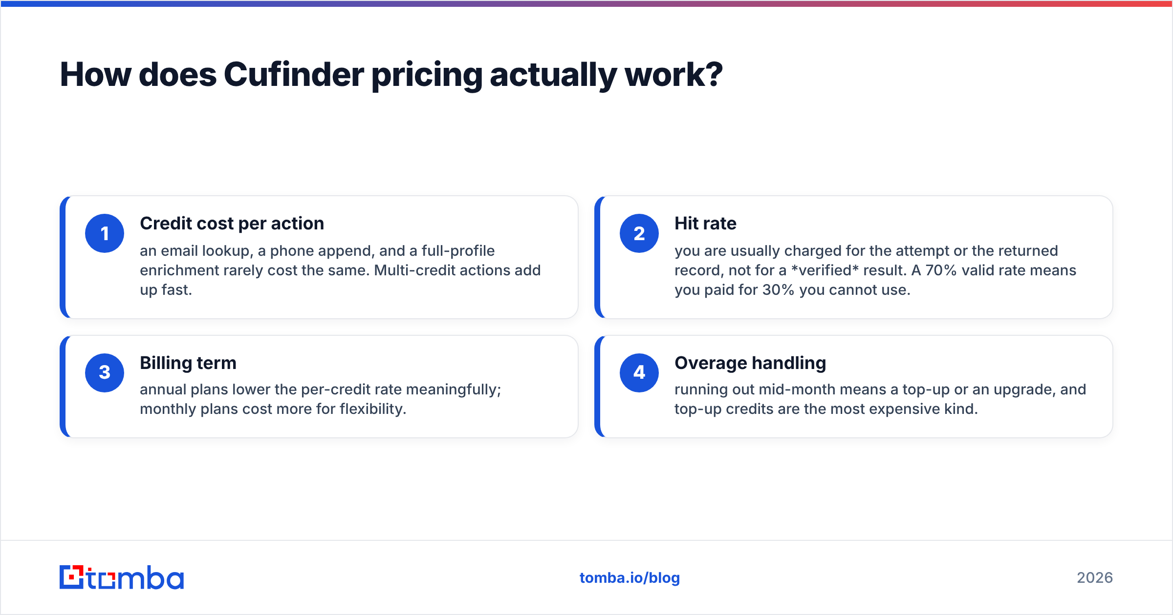 Diagram: How does Cufinder pricing actually work