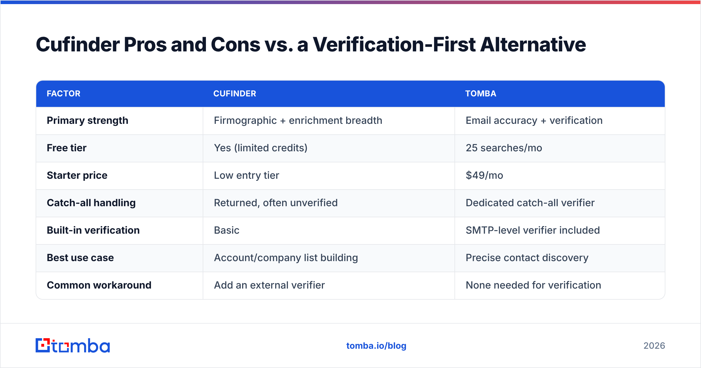 Diagram: Cufinder Pros and Cons vs. a Verification-First Alternative