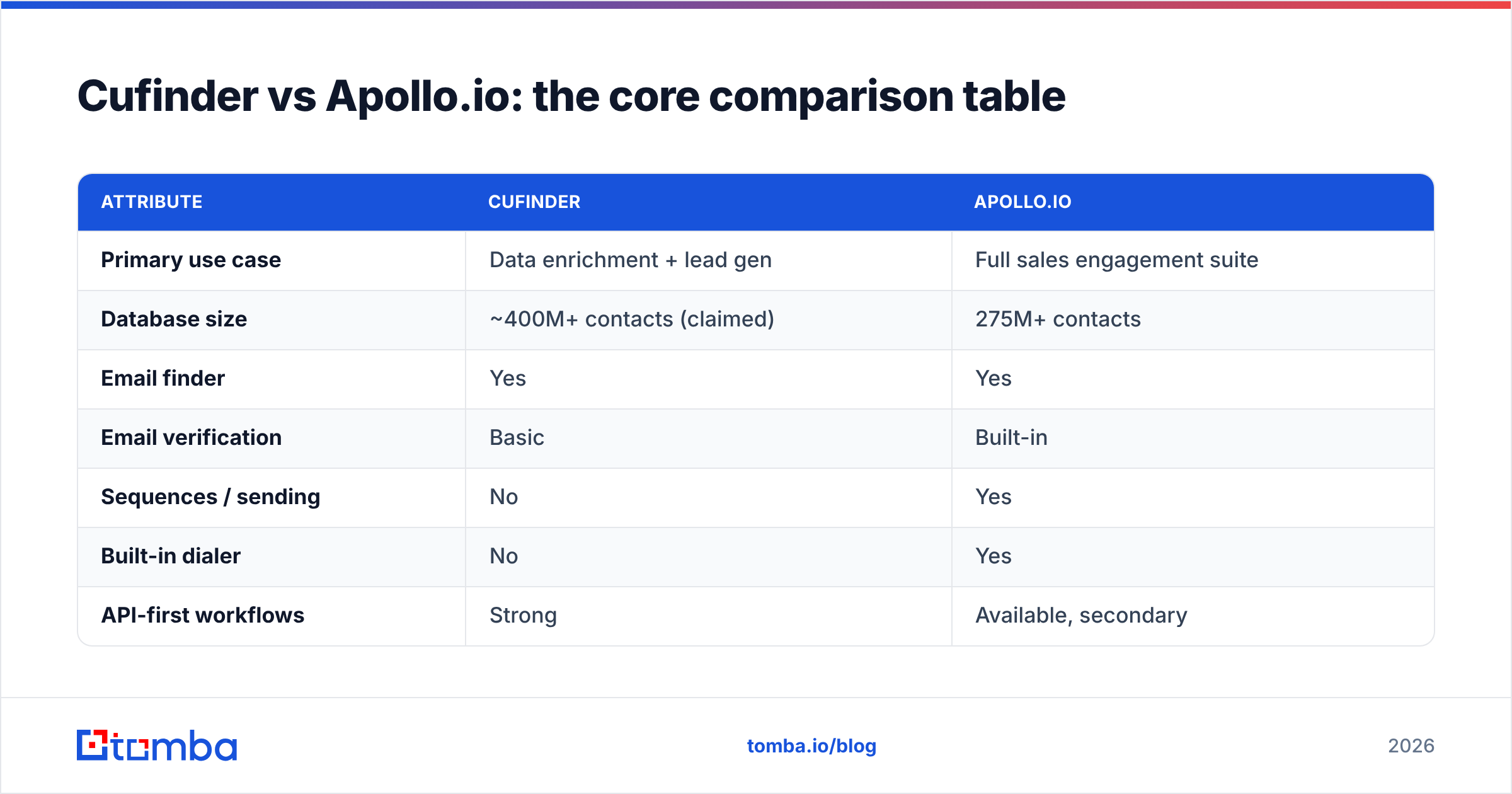 Diagram: Cufinder vs Apollo.io: the core comparison table