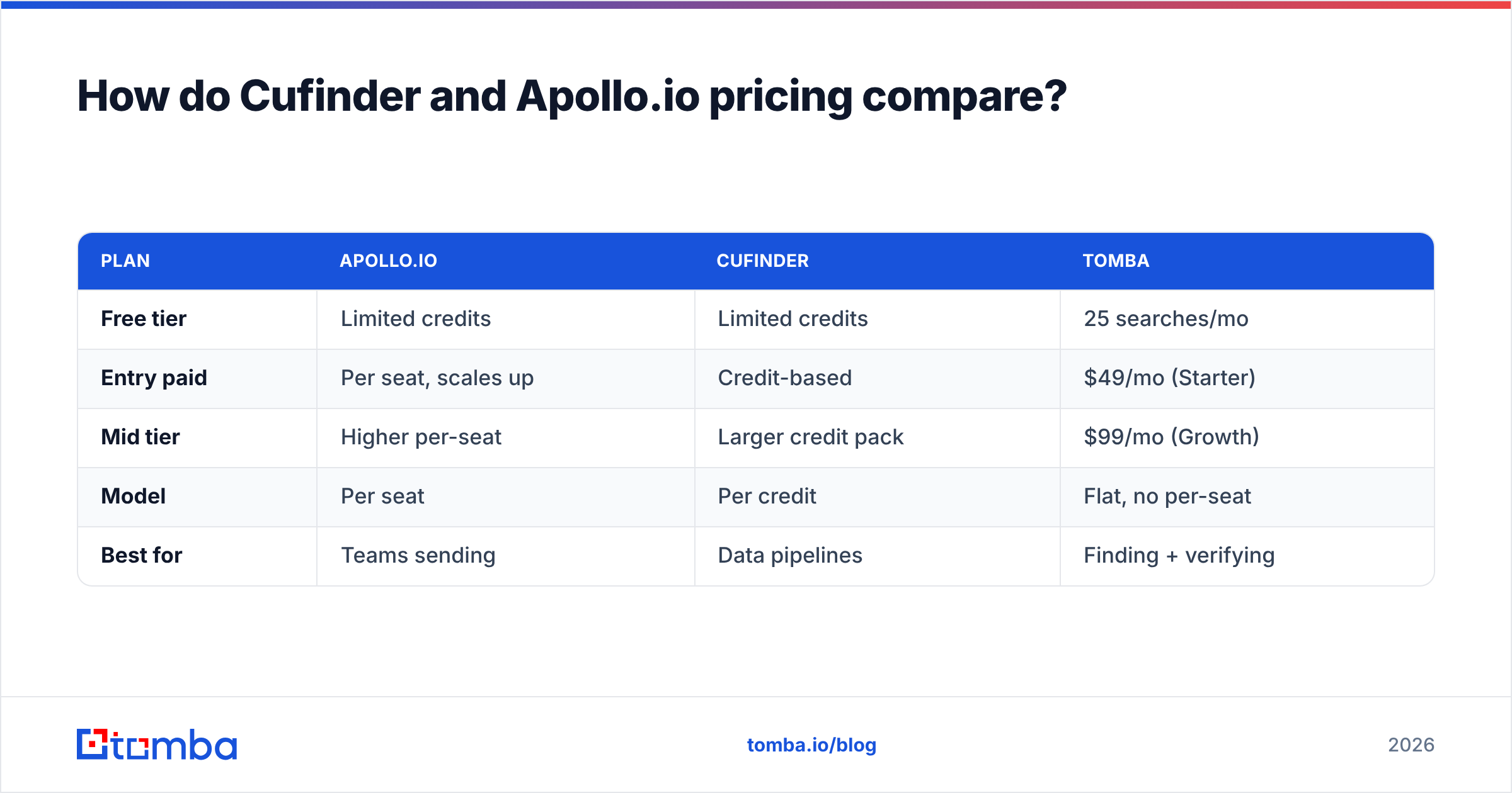 Diagram: How do Cufinder and Apollo.io pricing compare