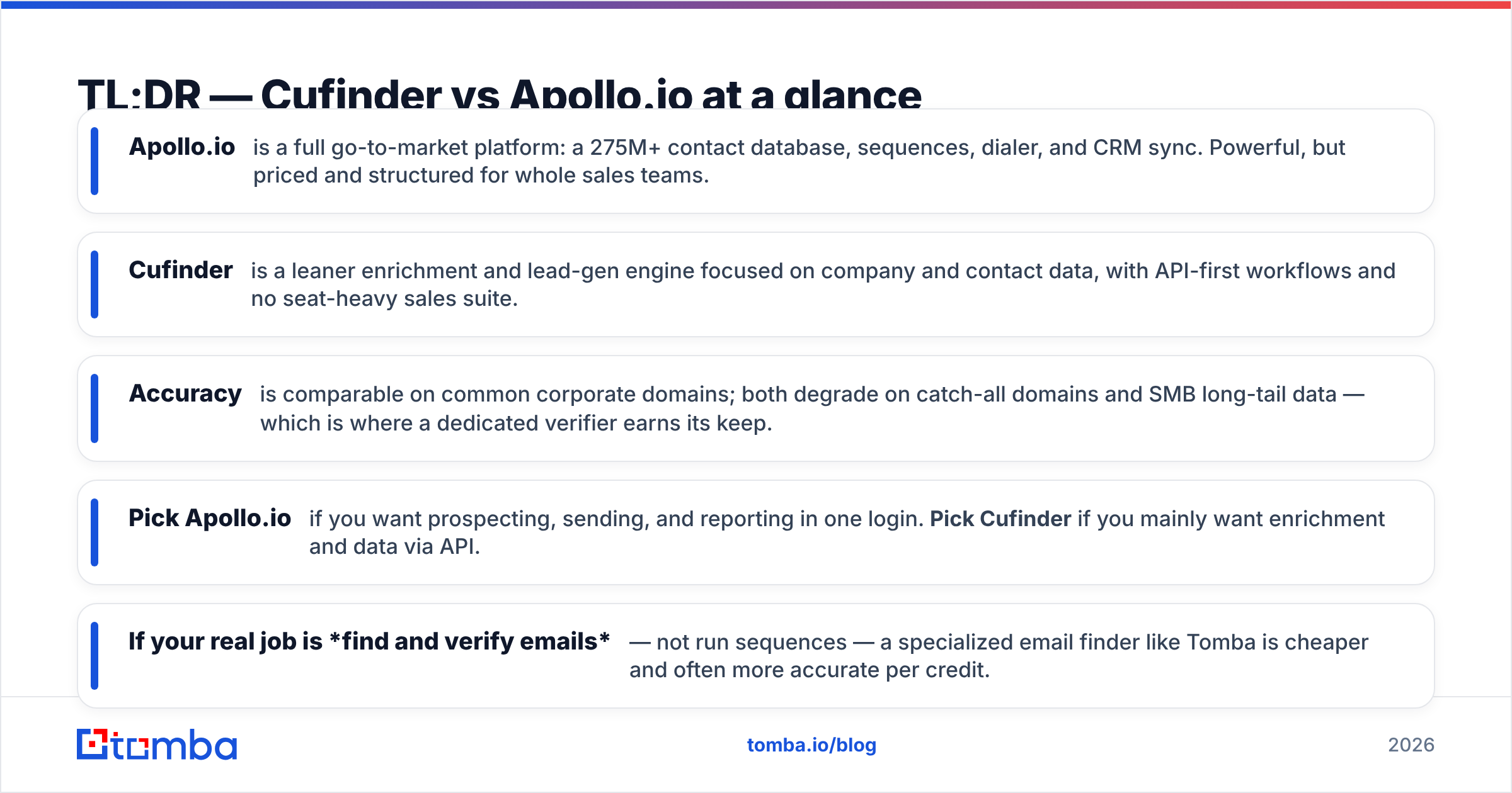 Diagram: TL;DR — Cufinder vs Apollo.io at a glance