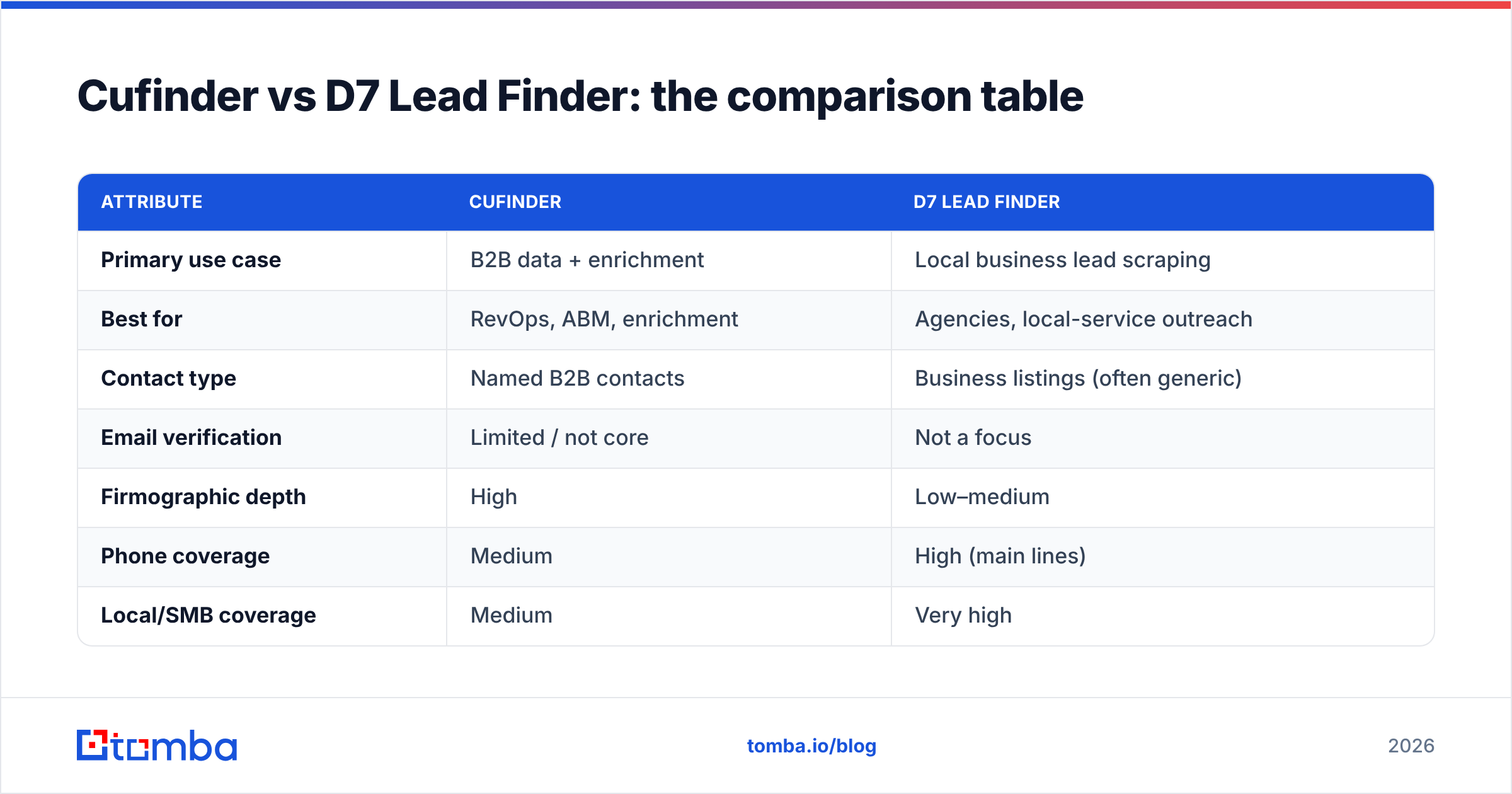 Diagram: Cufinder vs D7 Lead Finder: the comparison table