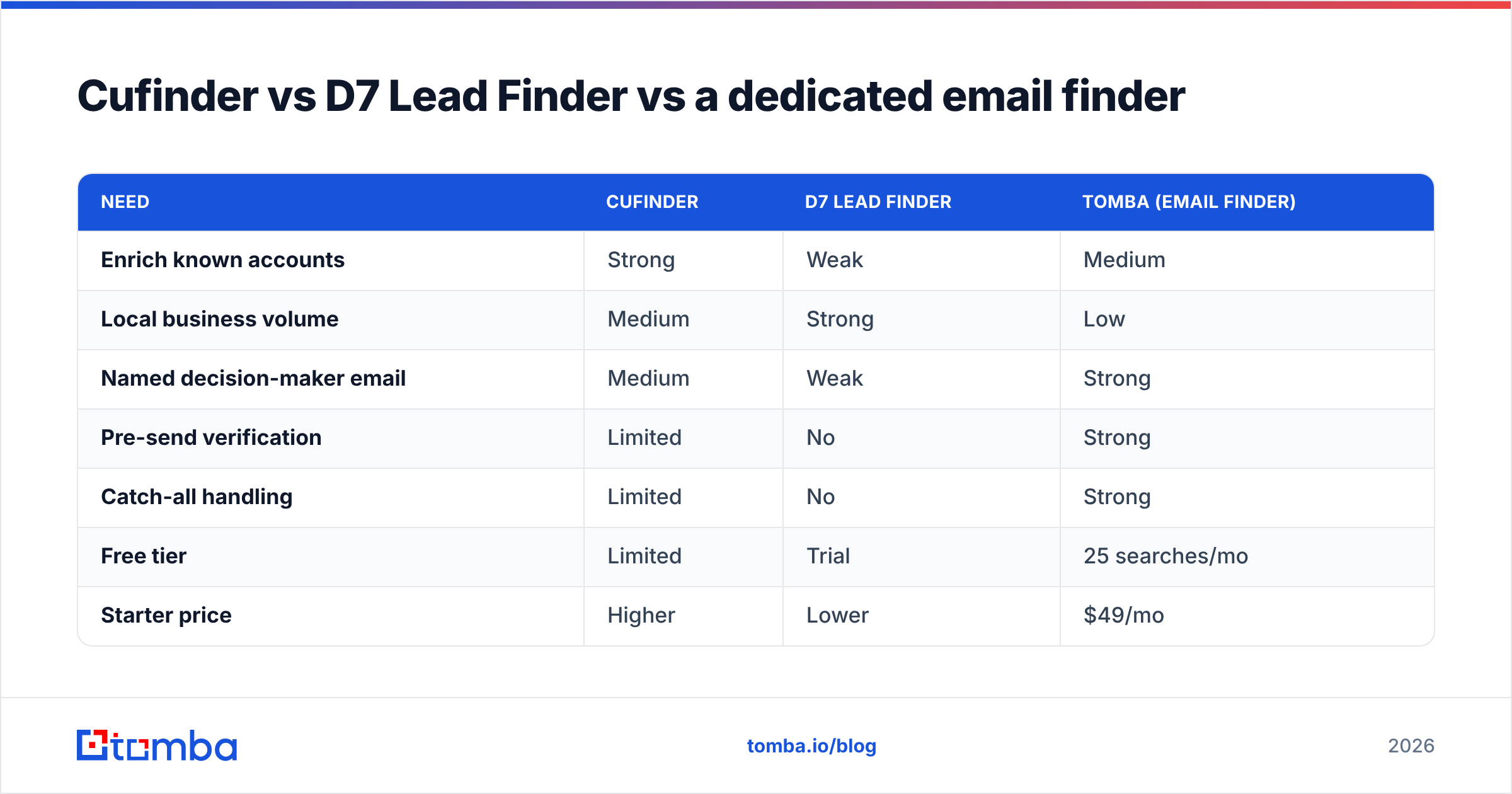 Diagram: Cufinder vs D7 Lead Finder vs a dedicated email finder