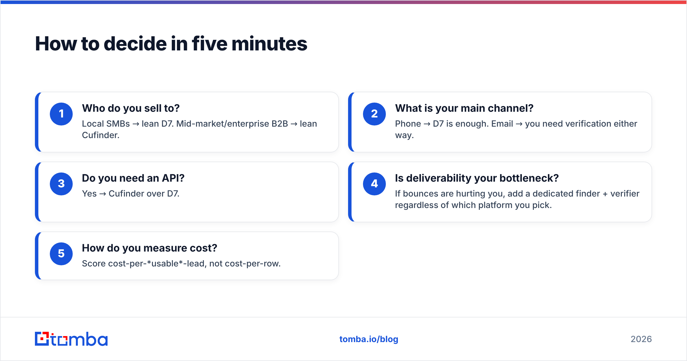 Diagram: How to decide in five minutes