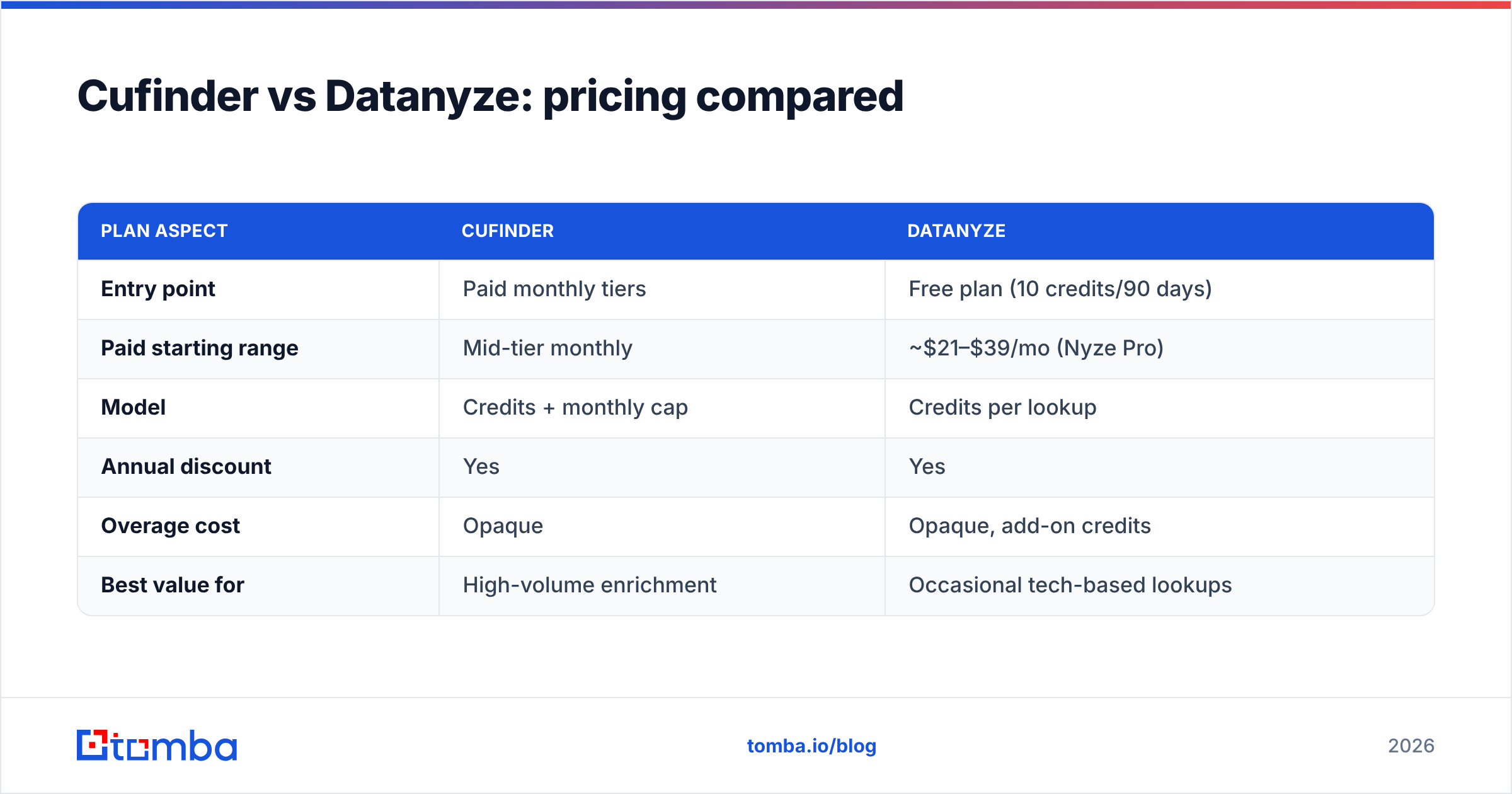 Diagram: Cufinder vs Datanyze: pricing compared