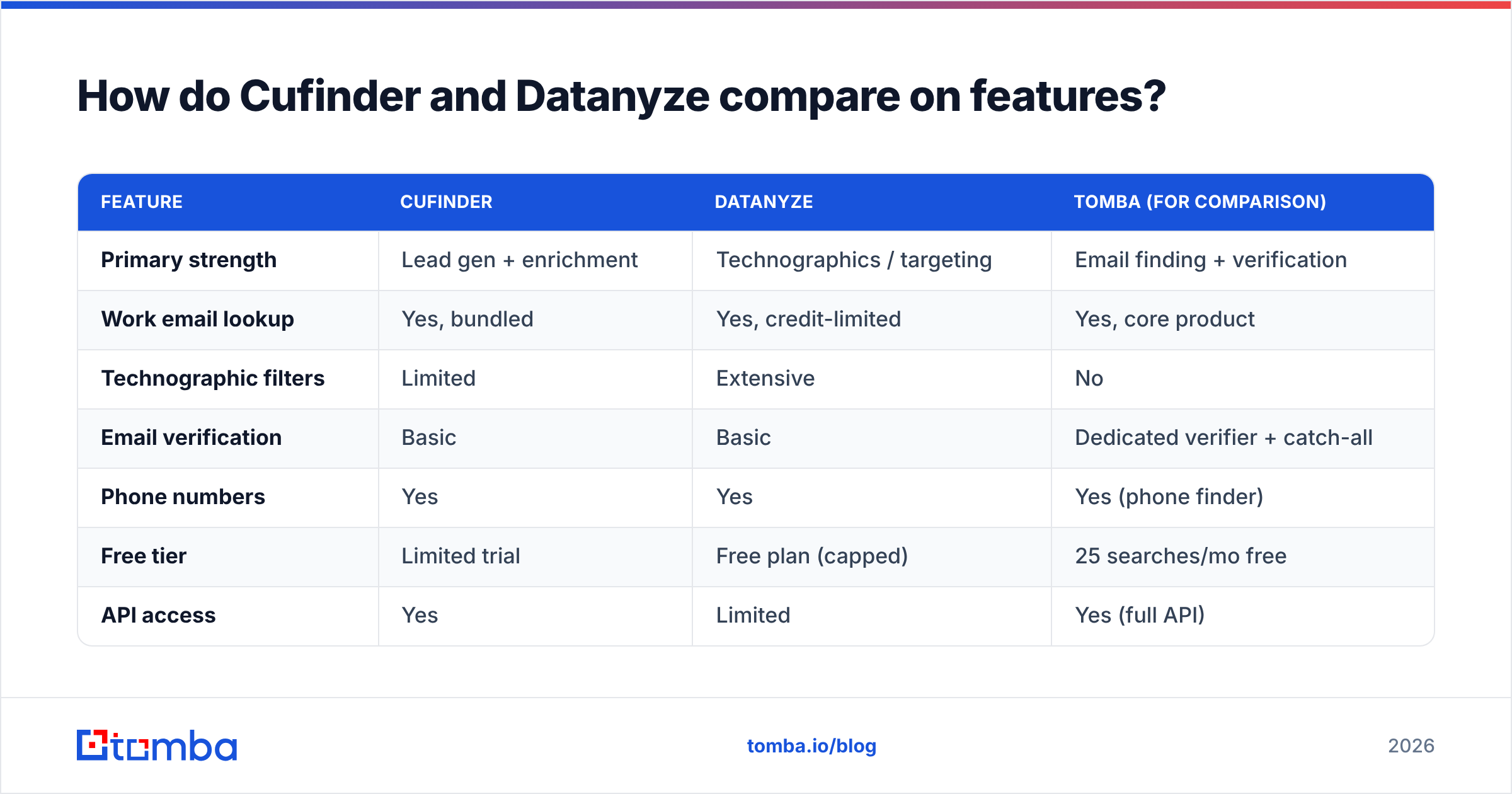 Diagram: How do Cufinder and Datanyze compare on features