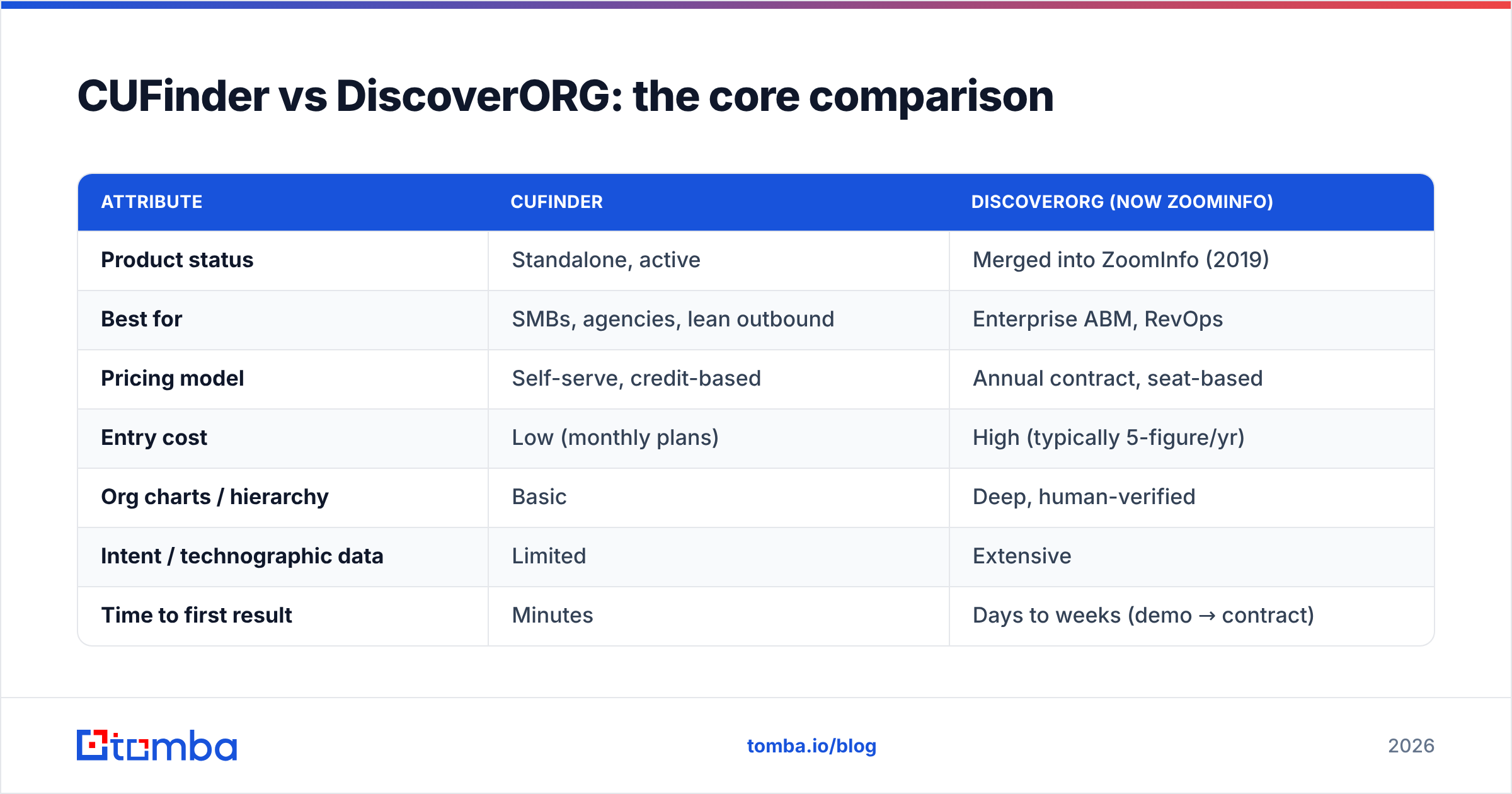 Diagram: CUFinder vs DiscoverORG: the core comparison