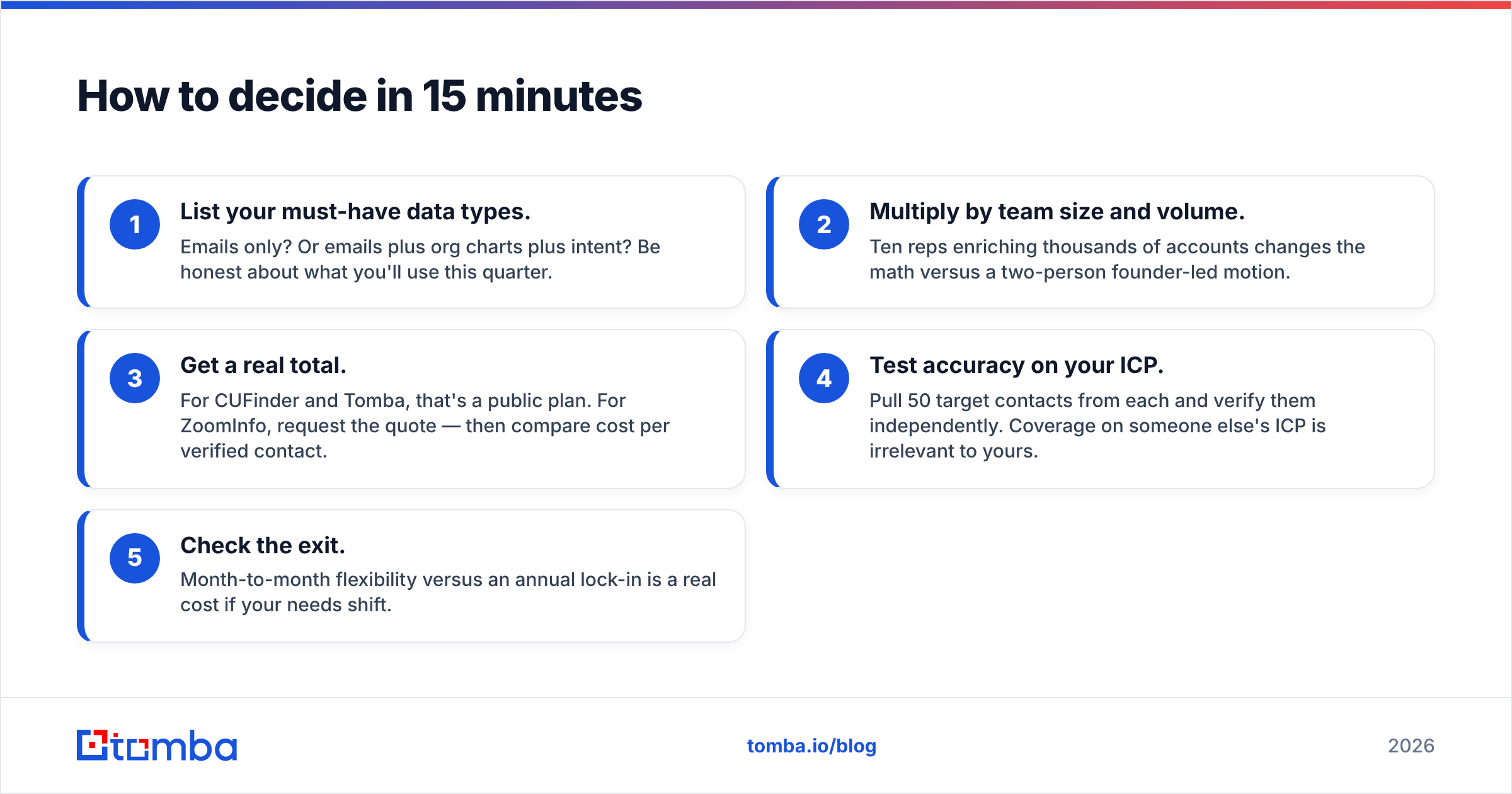 Diagram: How to decide in 15 minutes