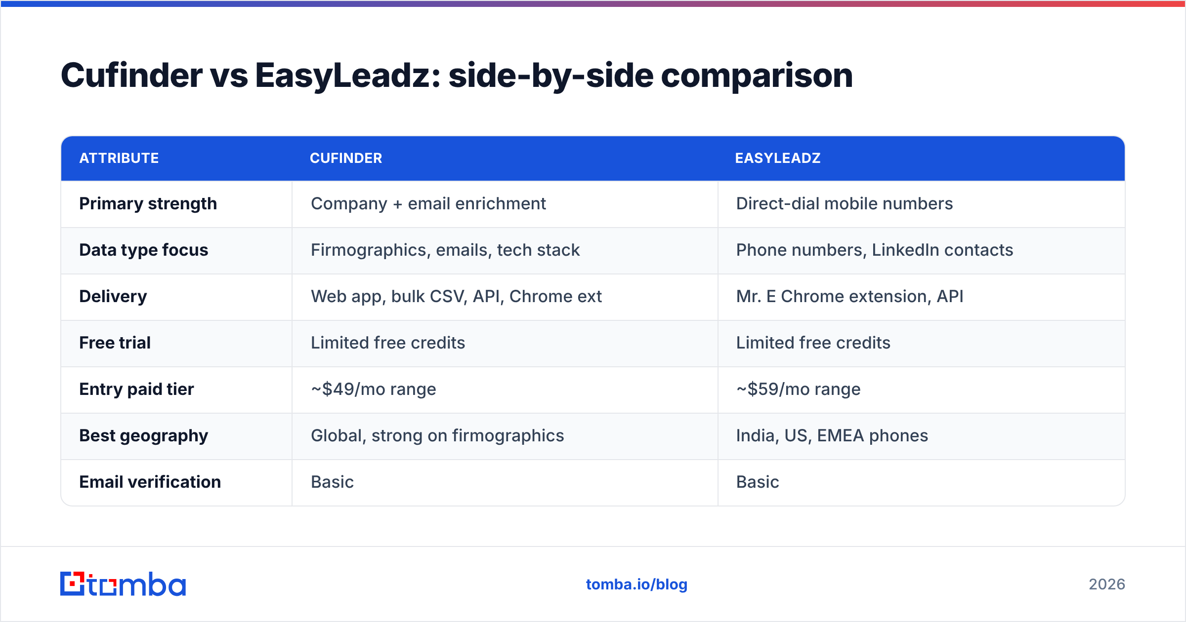Diagram: Cufinder vs EasyLeadz: side-by-side comparison