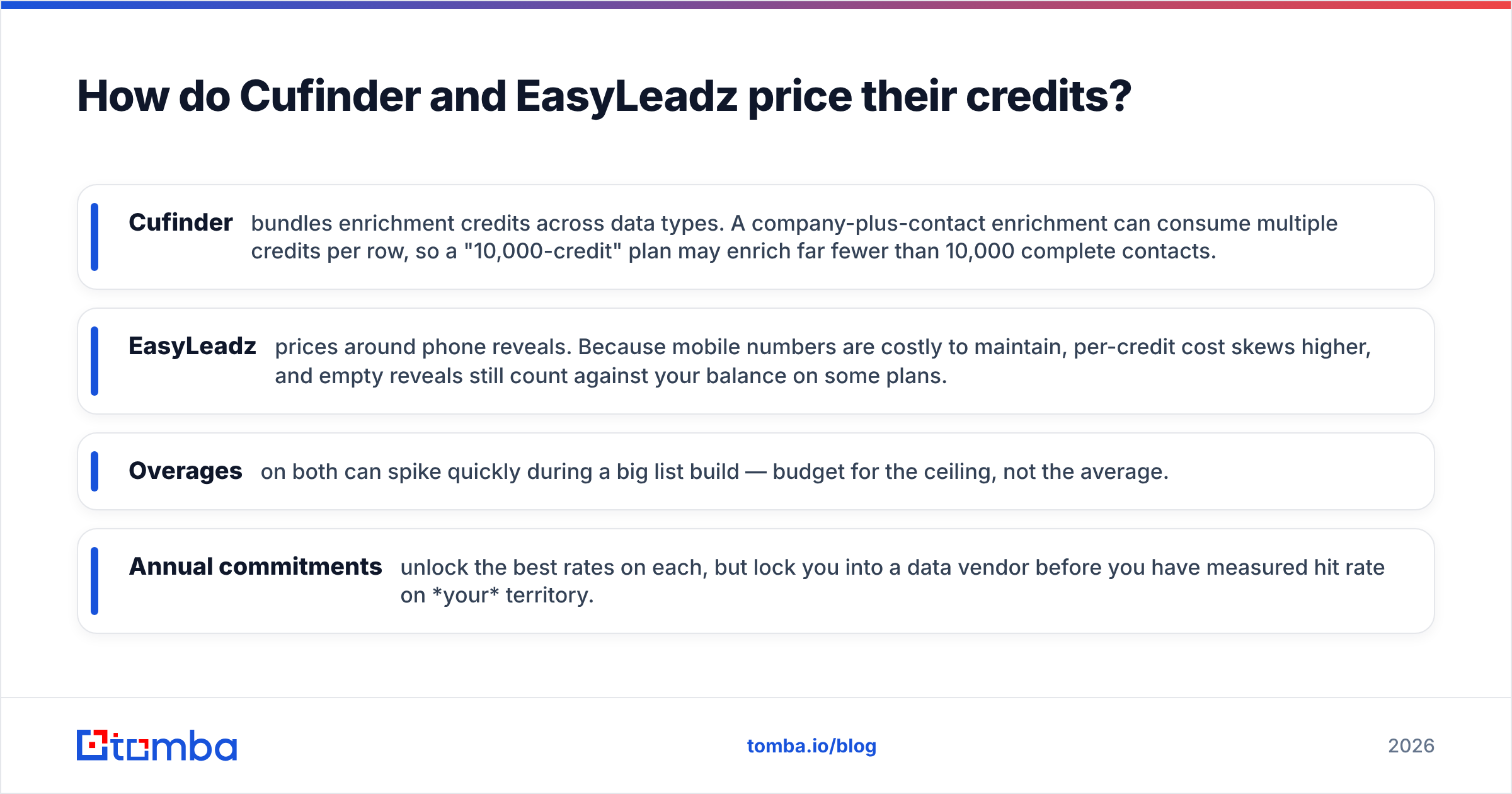Diagram: How do Cufinder and EasyLeadz price their credits