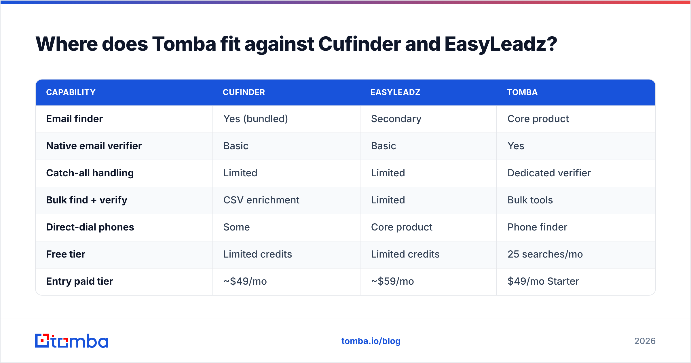 Diagram: Where does Tomba fit against Cufinder and EasyLeadz