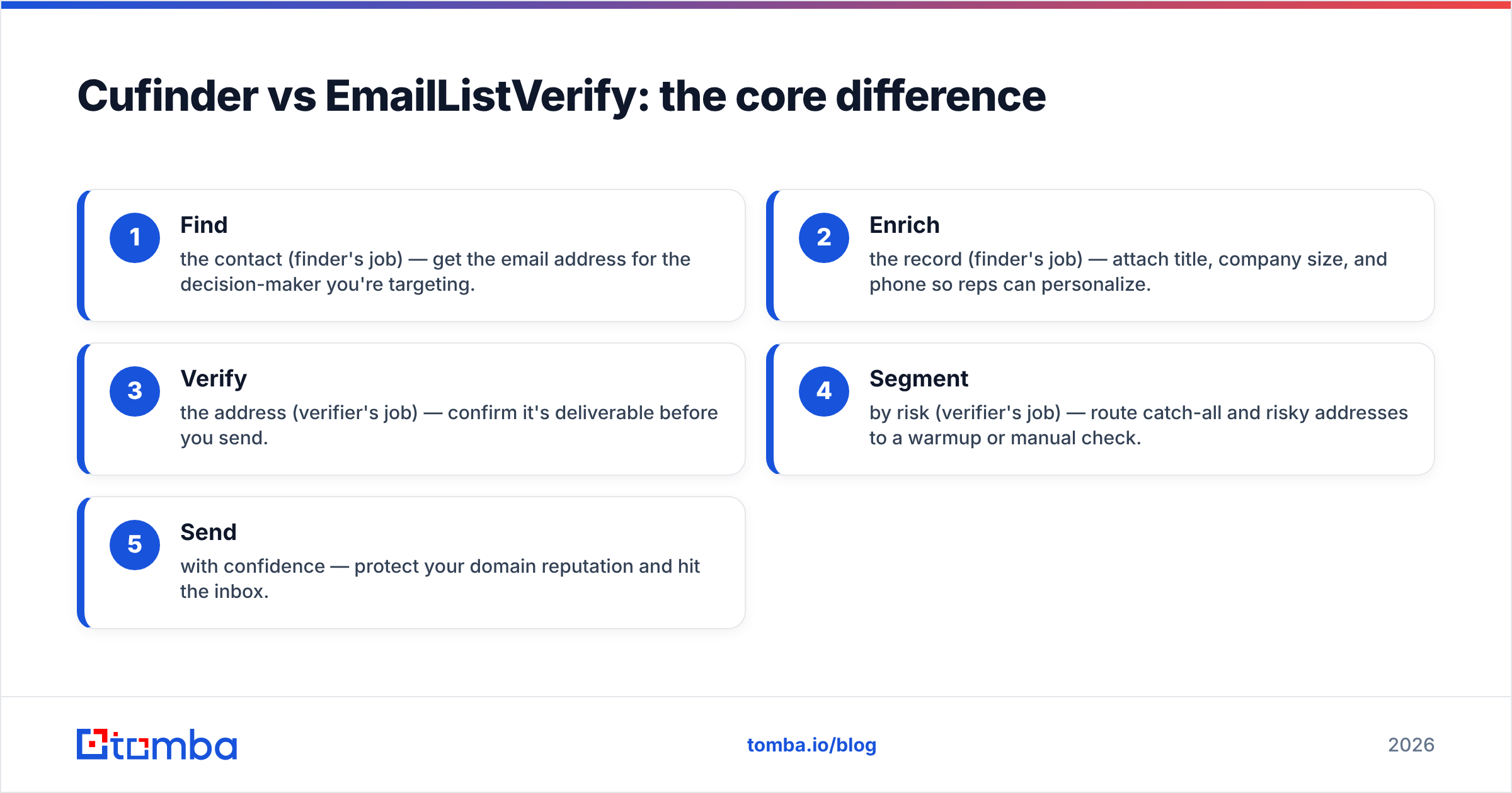 Diagram: Cufinder vs EmailListVerify: the core difference