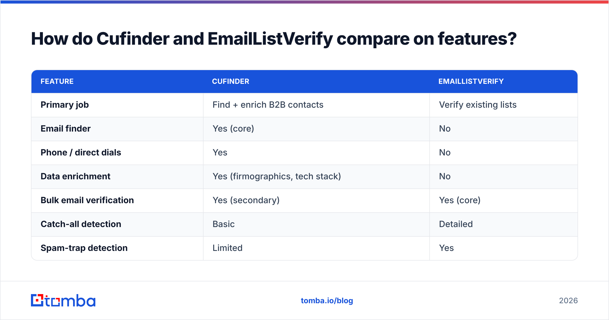 Diagram: How do Cufinder and EmailListVerify compare on features