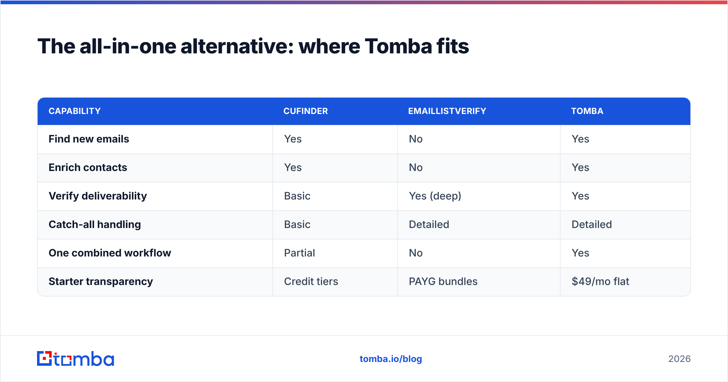 Diagram: The all-in-one alternative: where Tomba fits
