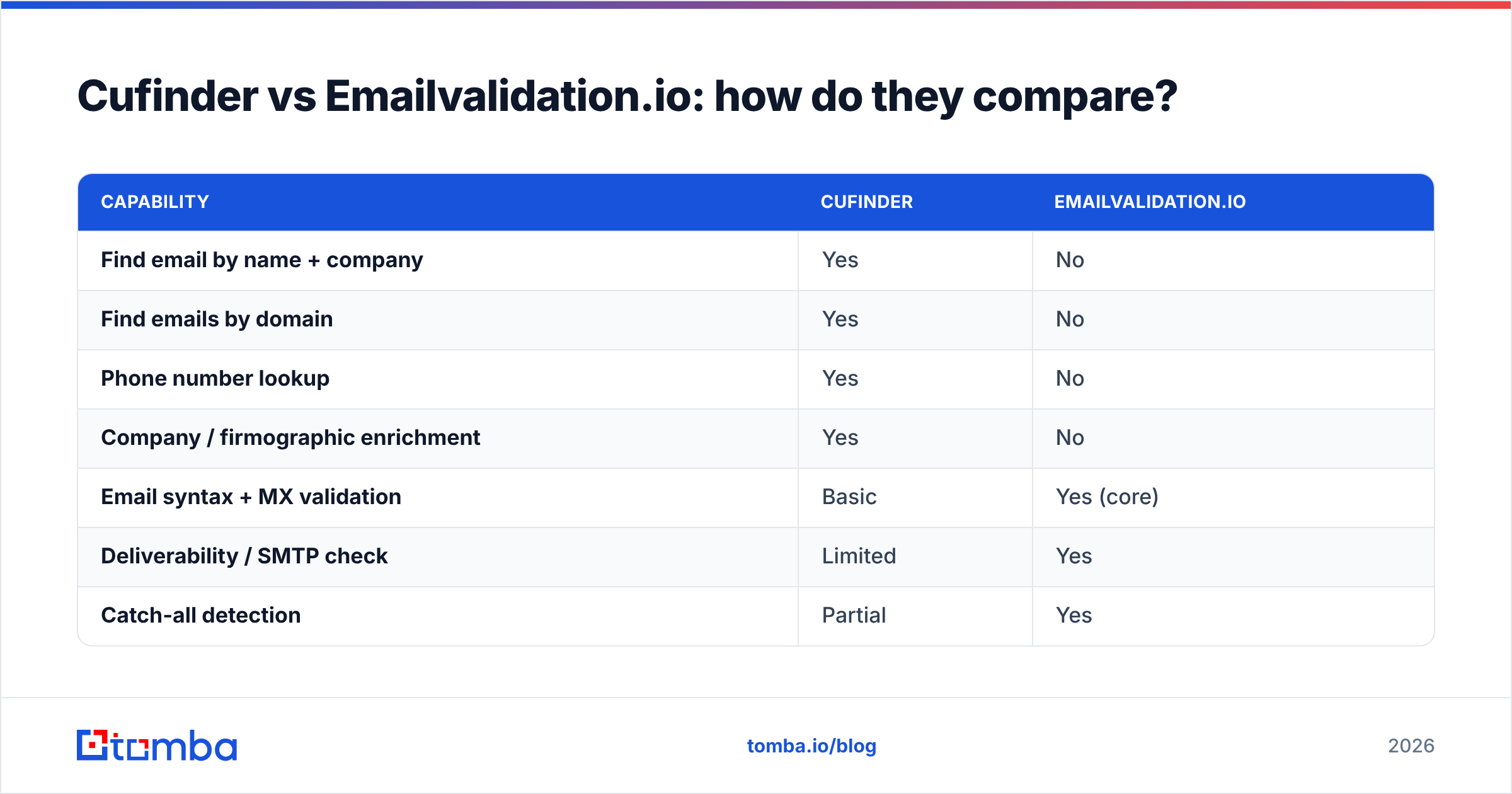 Diagram: Cufinder vs Emailvalidationio: how do they compare