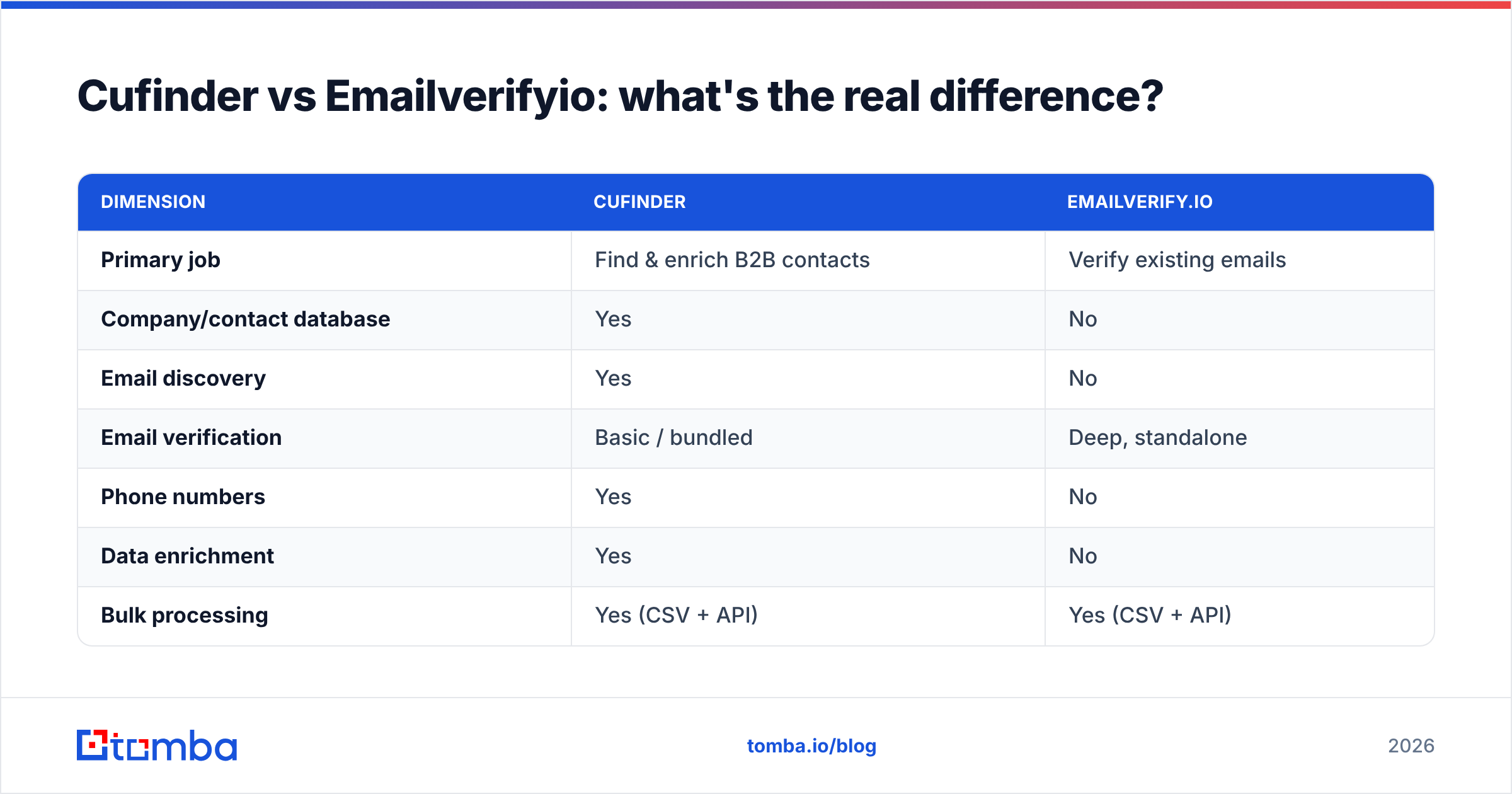 Diagram: Cufinder vs Emailverifyio: what's the real difference