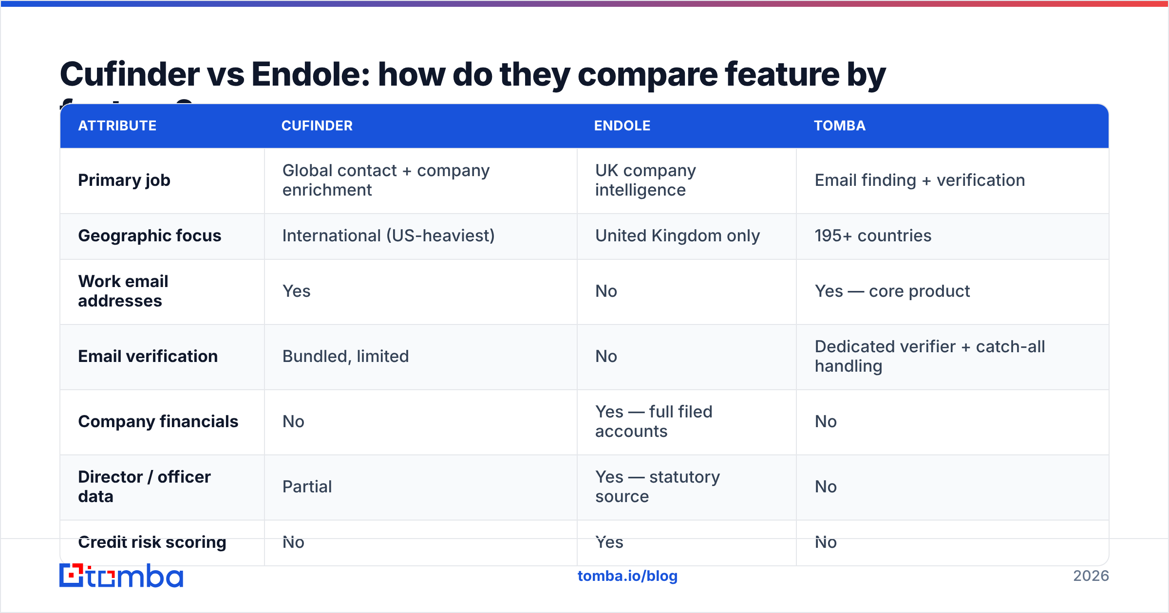 Diagram: Cufinder vs Endole: how do they compare feature by feature