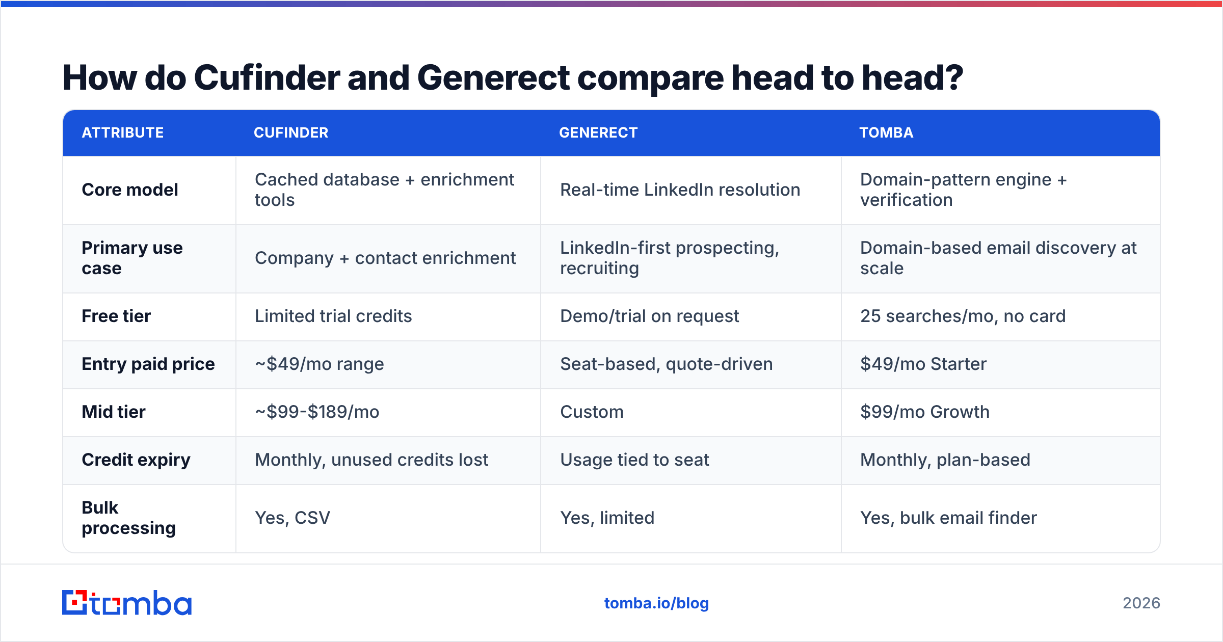 Diagram: Cufinder vs Generect head-to-head comparison of B2B data features