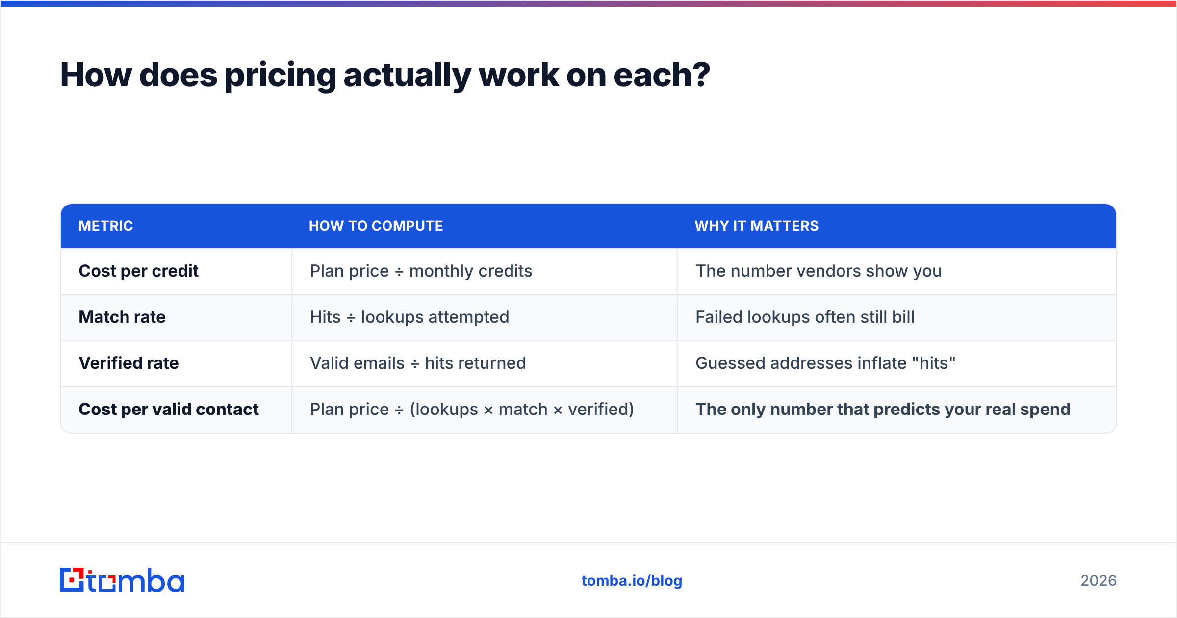 Diagram: How does pricing actually work on each