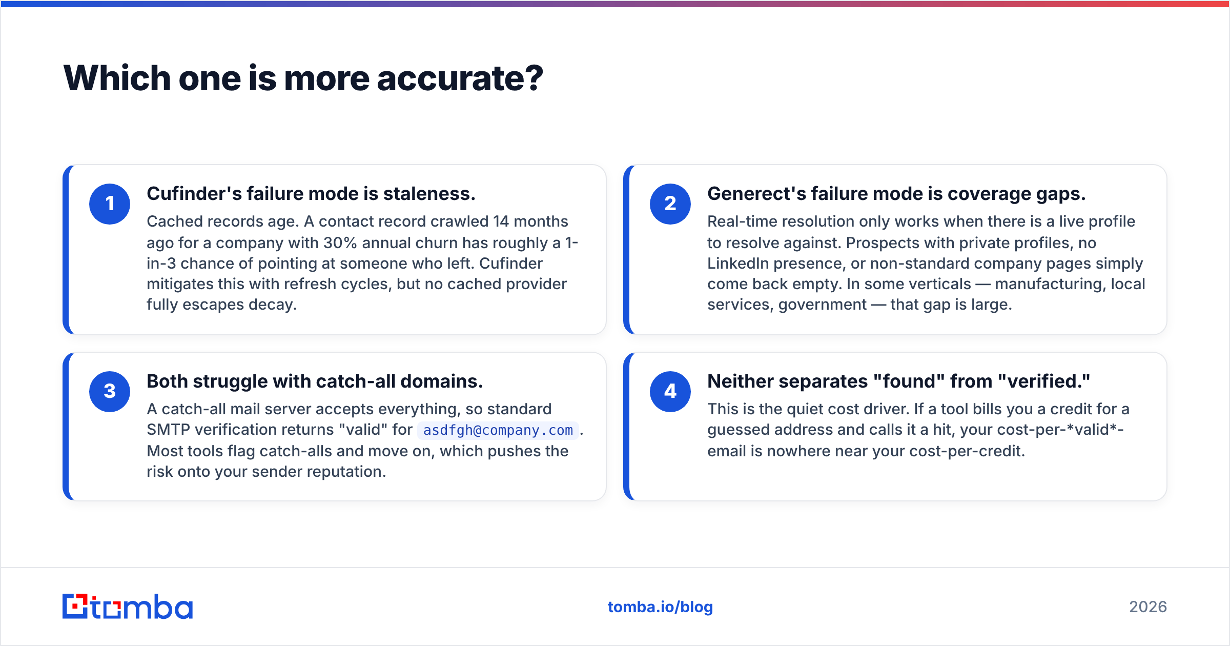 Diagram: Cufinder vs Generect accuracy and data freshness