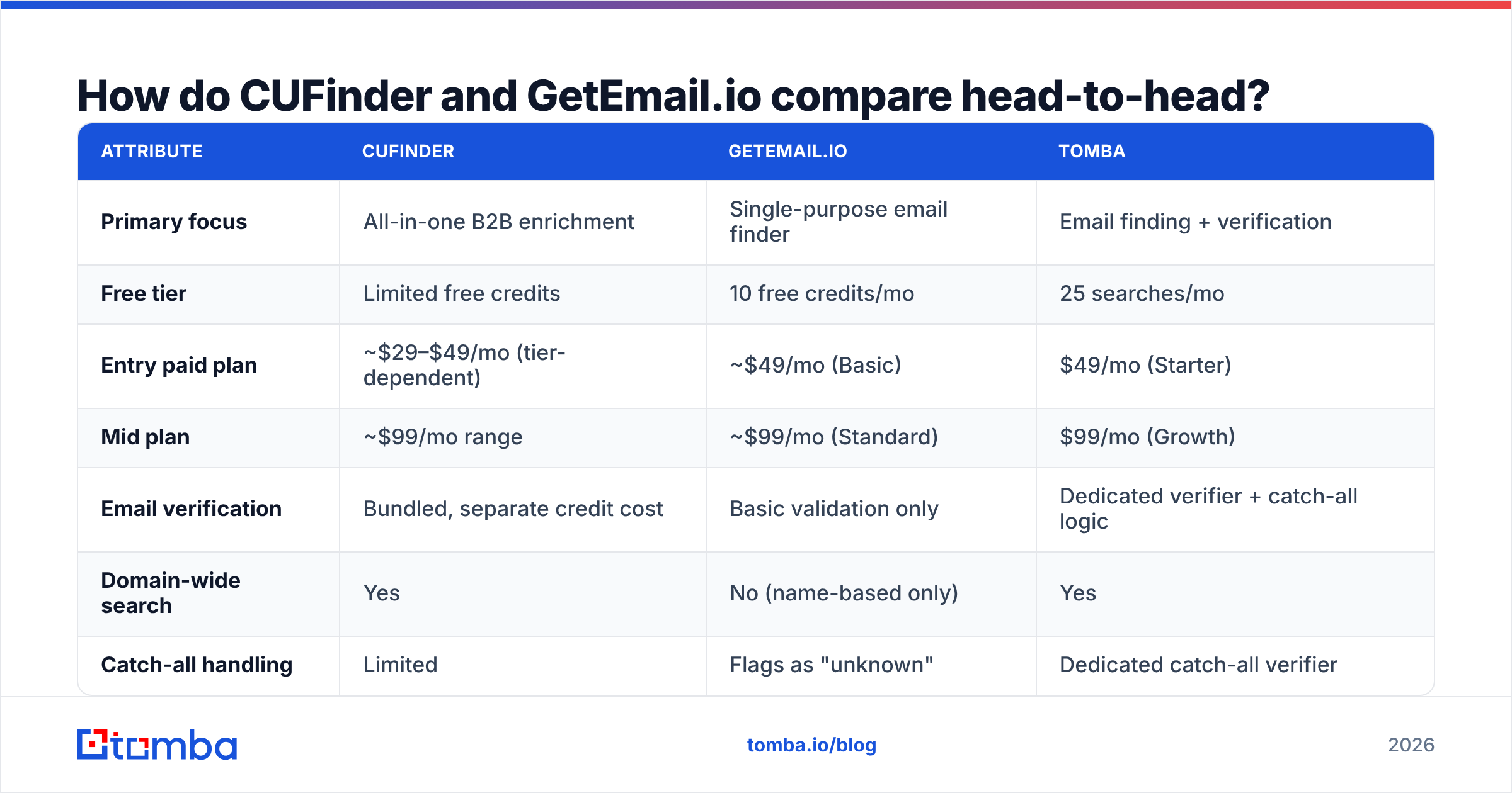Diagram: How do CUFinder and GetEmail.io compare head-to-head