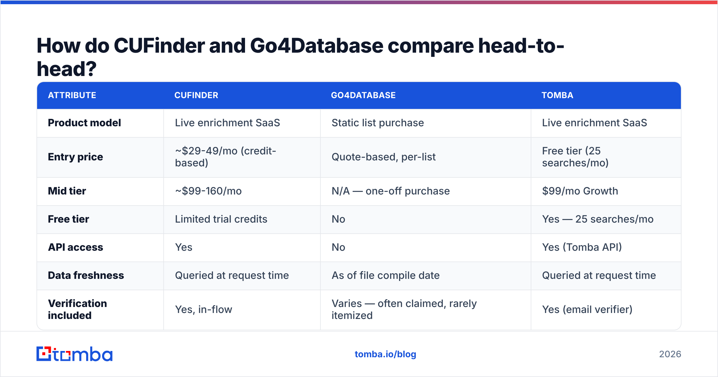 Diagram: How do CUFinder and Go4Database compare head-to-head