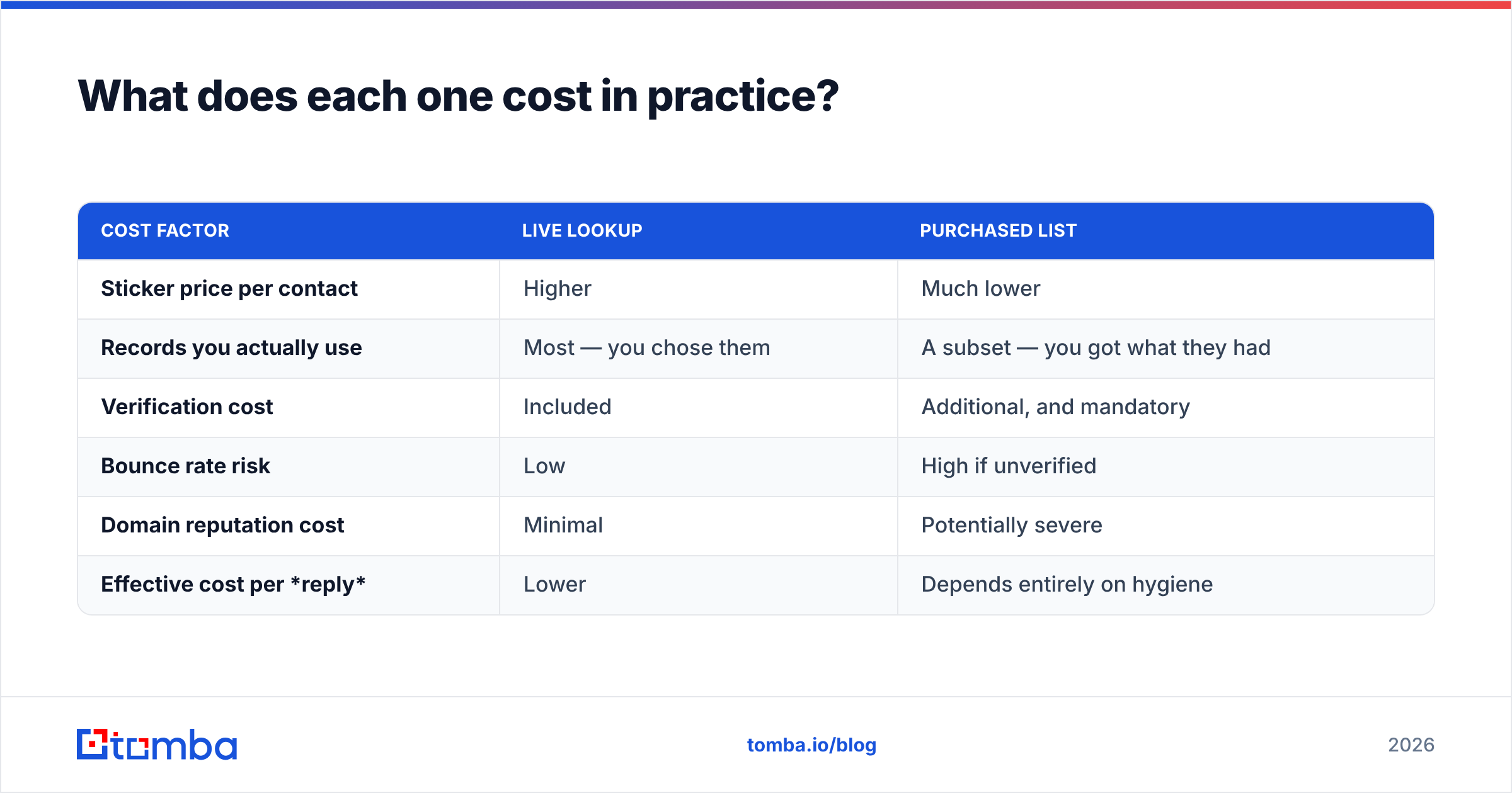 Diagram: What does each one cost in practice