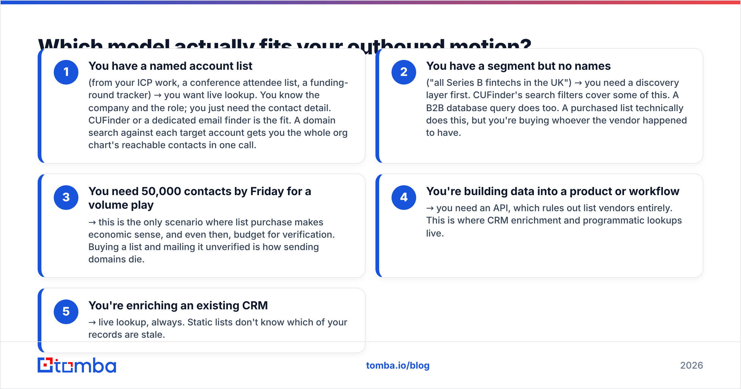 Diagram: Which model actually fits your outbound motion