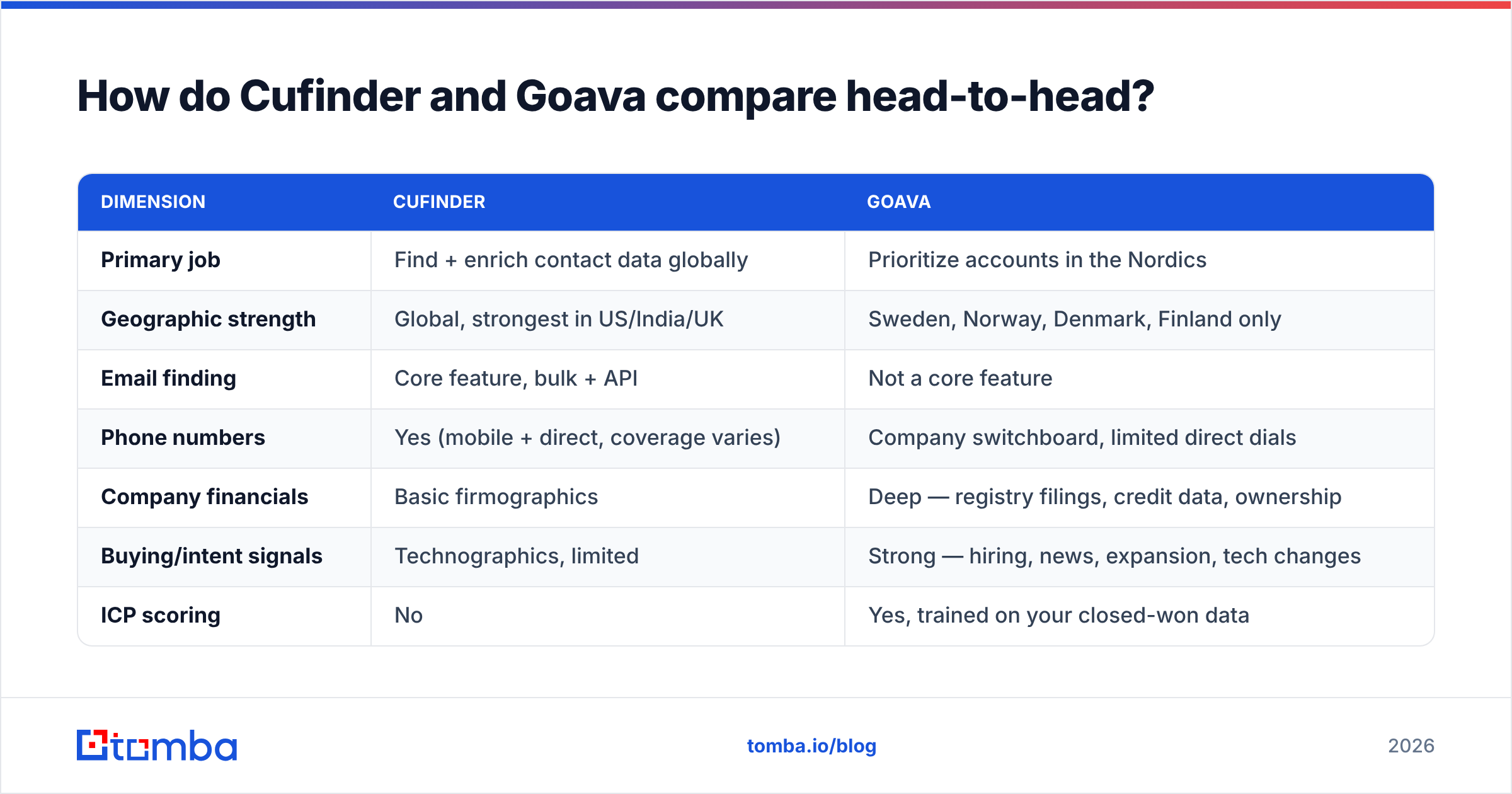 Diagram: How do Cufinder and Goava compare head-to-head