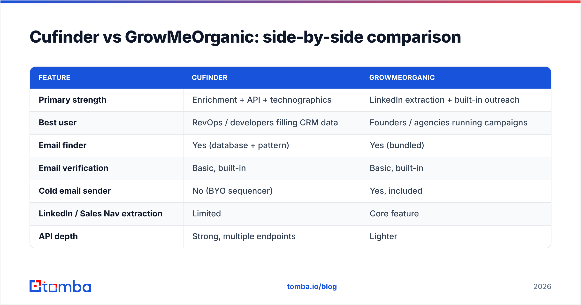 Diagram: Cufinder vs GrowMeOrganic: side-by-side comparison