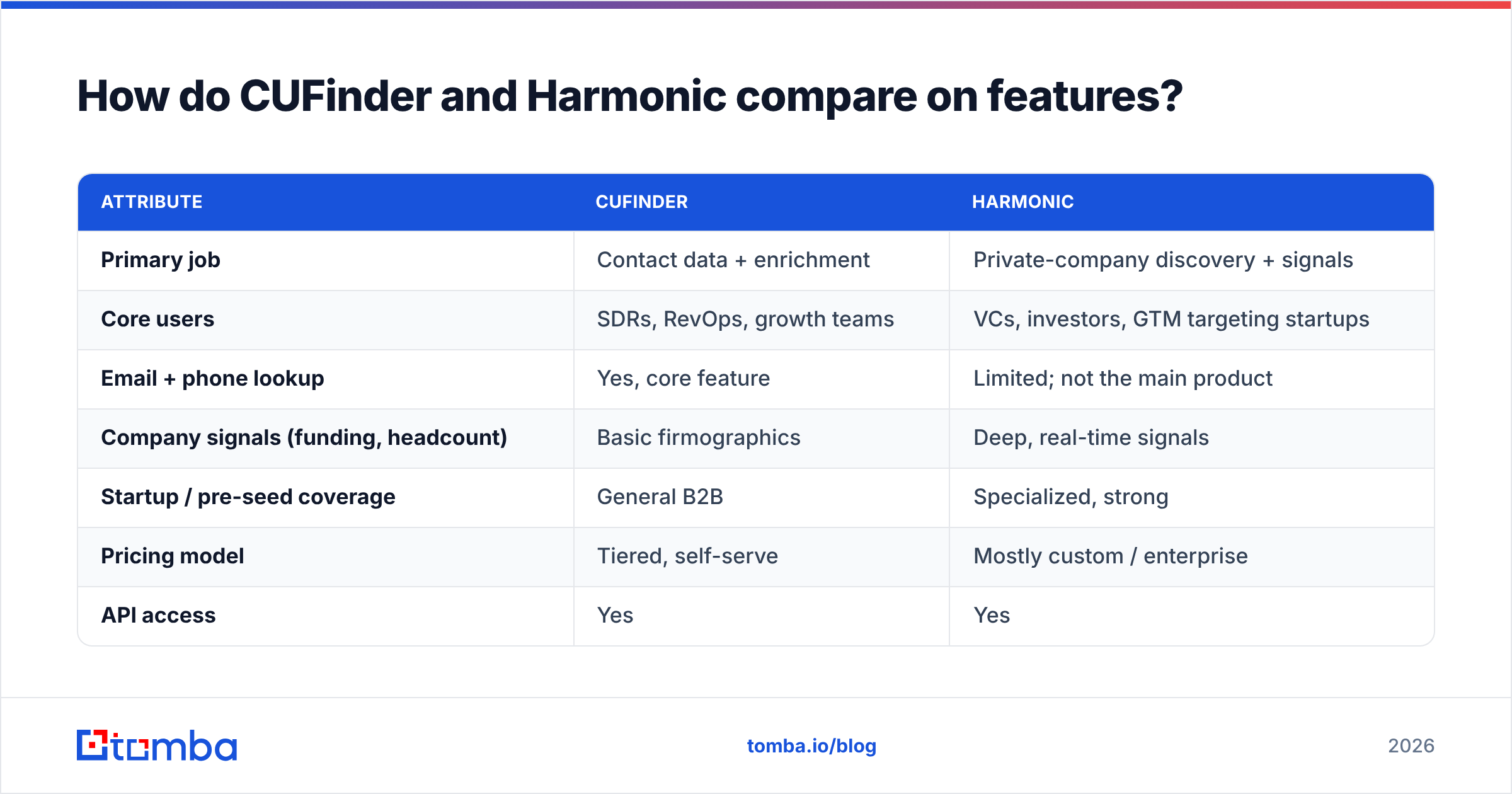 Diagram: How do CUFinder and Harmonic compare on features