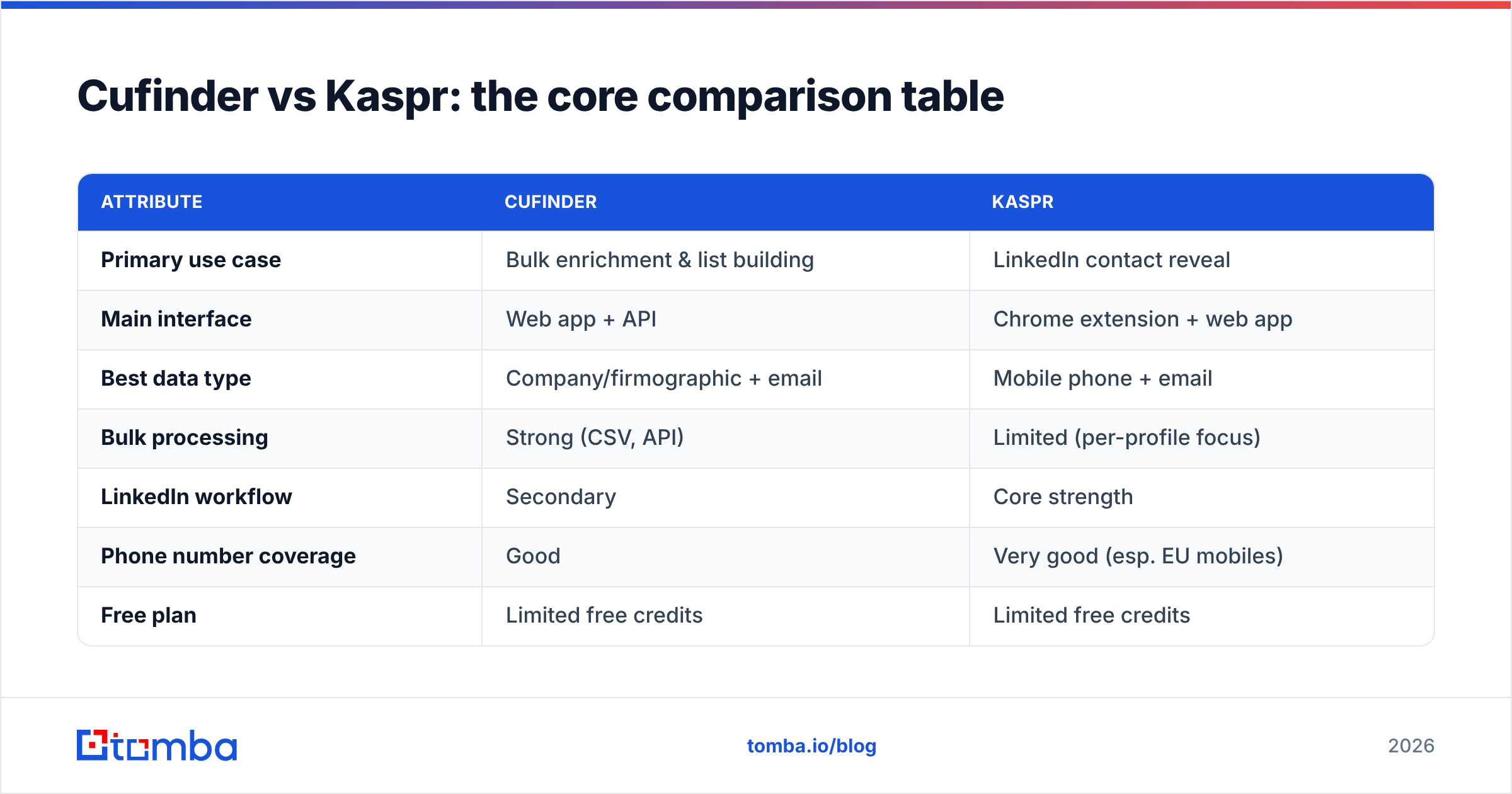 Diagram: Cufinder vs Kaspr: the core comparison table