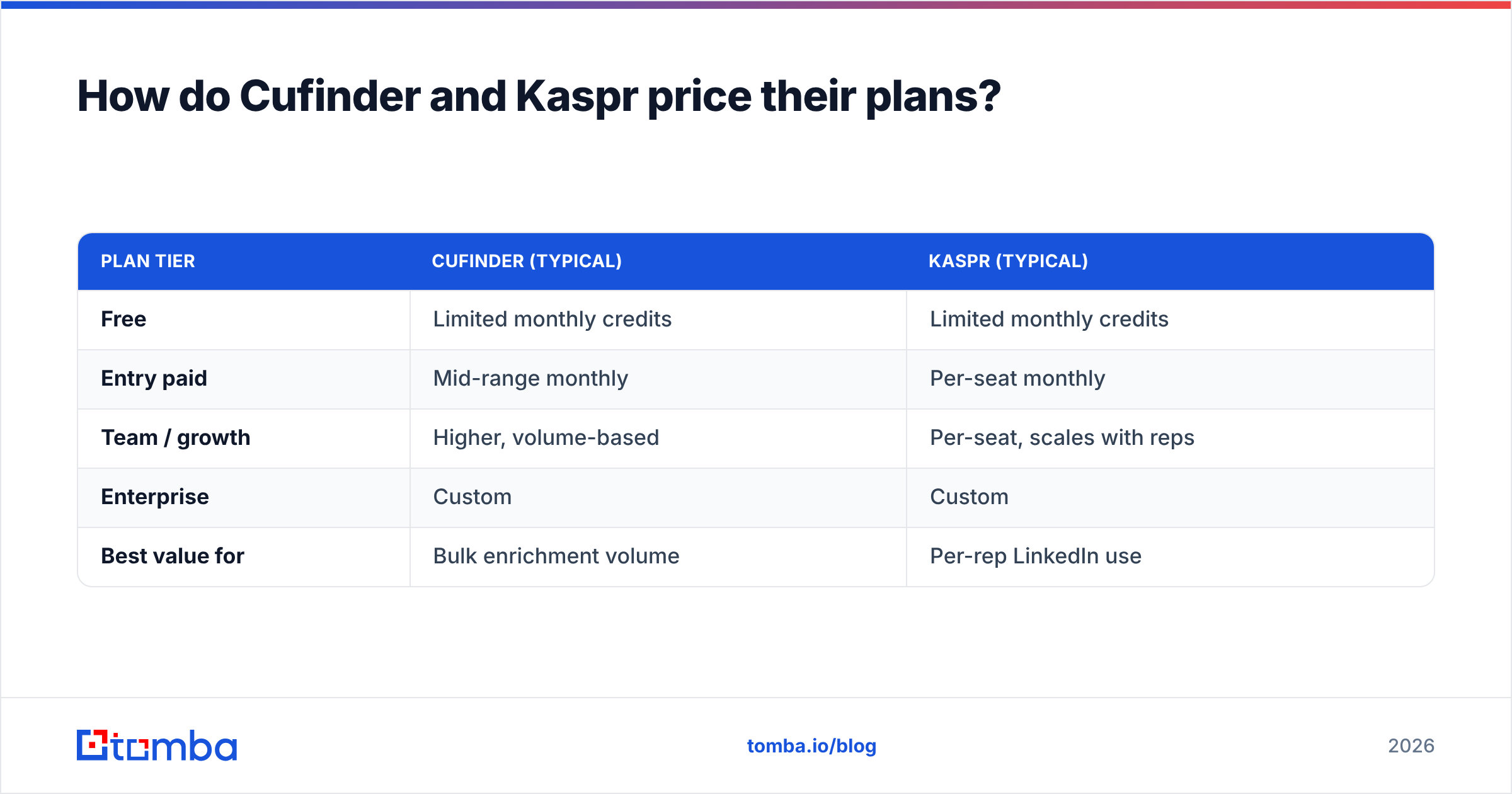 Diagram: How do Cufinder and Kaspr price their plans