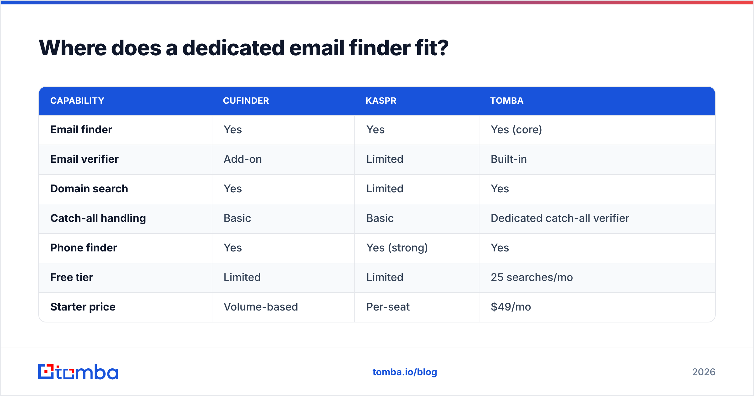Diagram: Where does a dedicated email finder fit