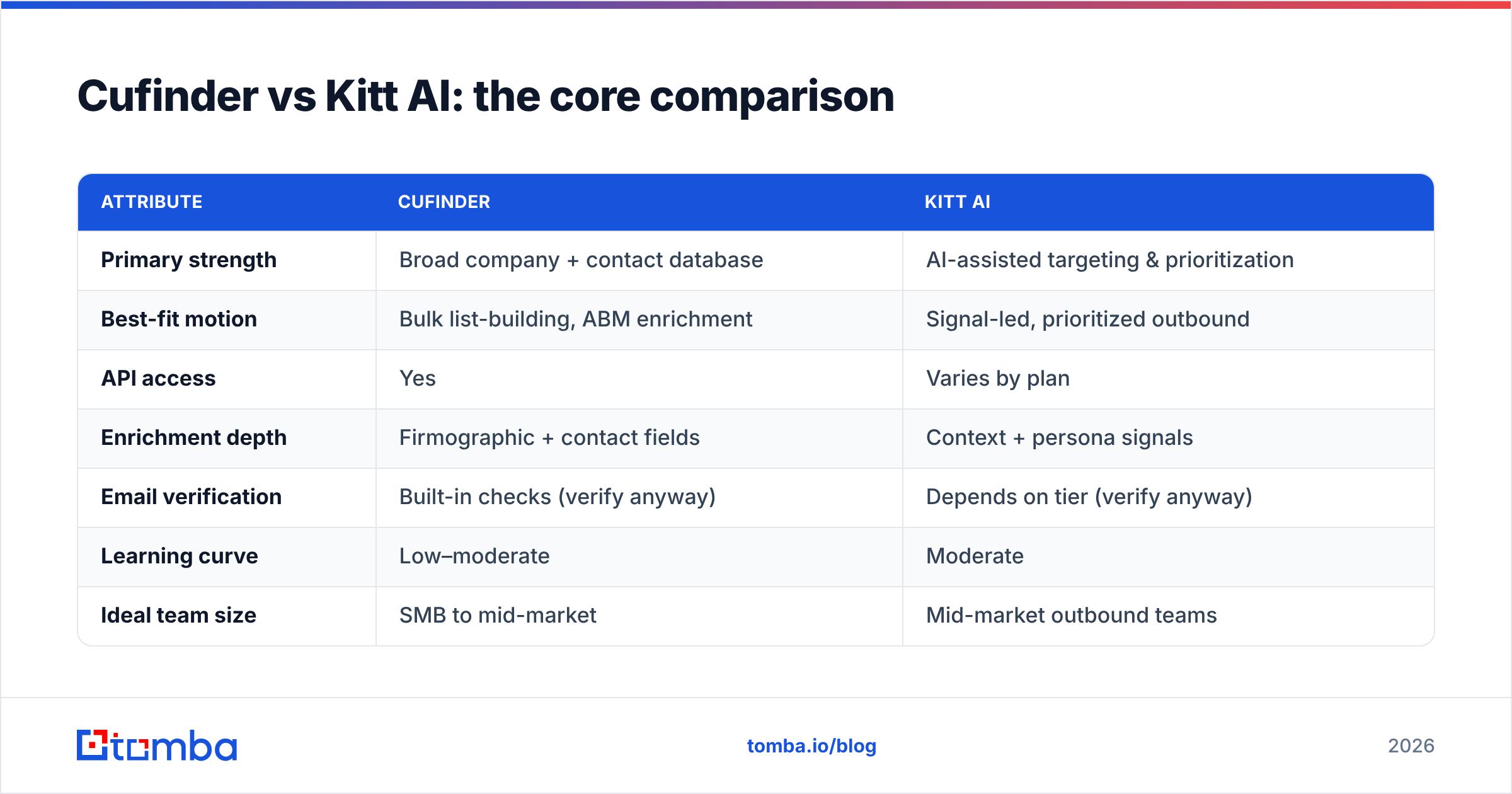 Diagram: Cufinder vs Kitt AI: the core comparison