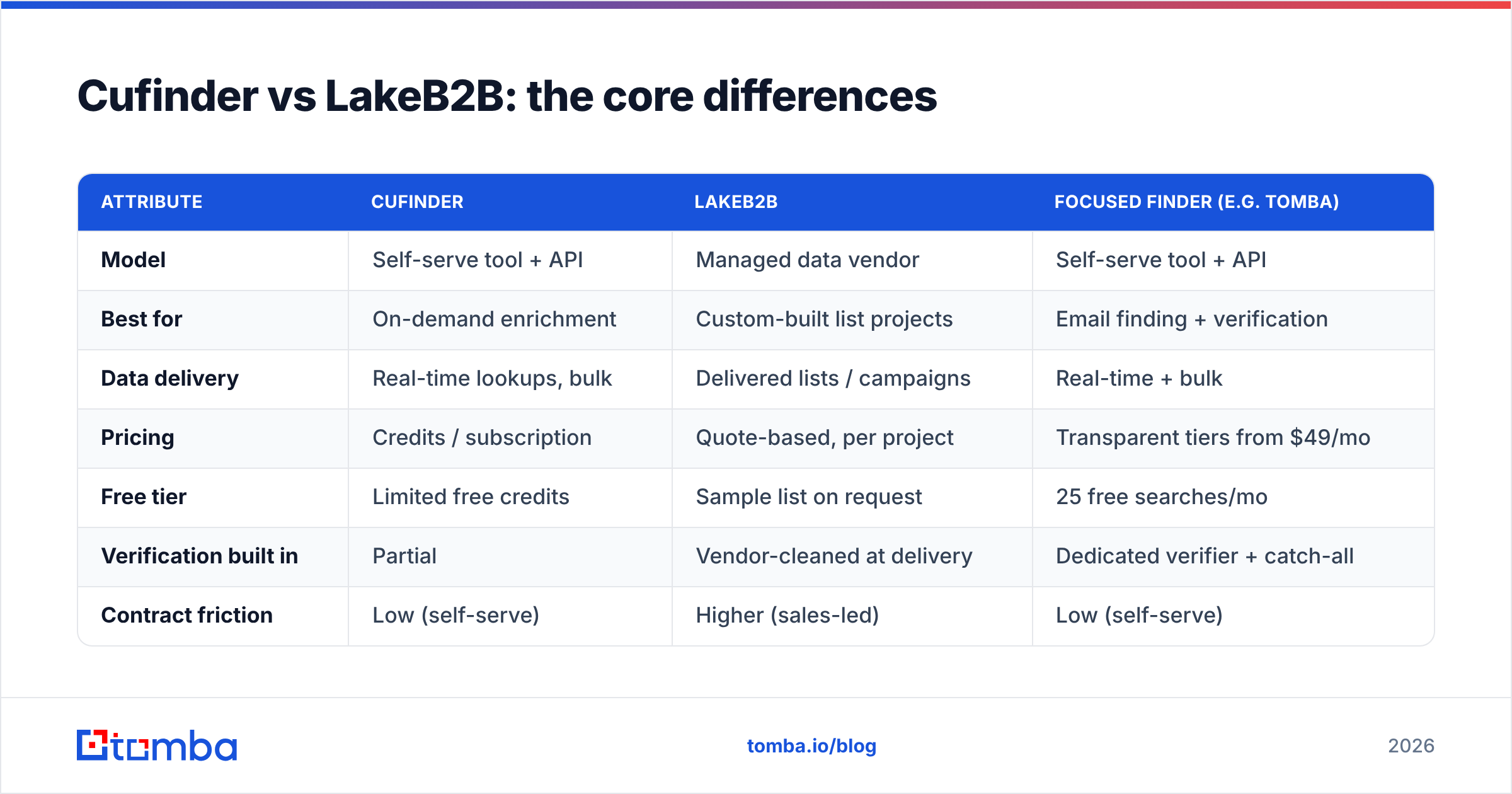 Diagram: Cufinder vs LakeB2B: the core differences
