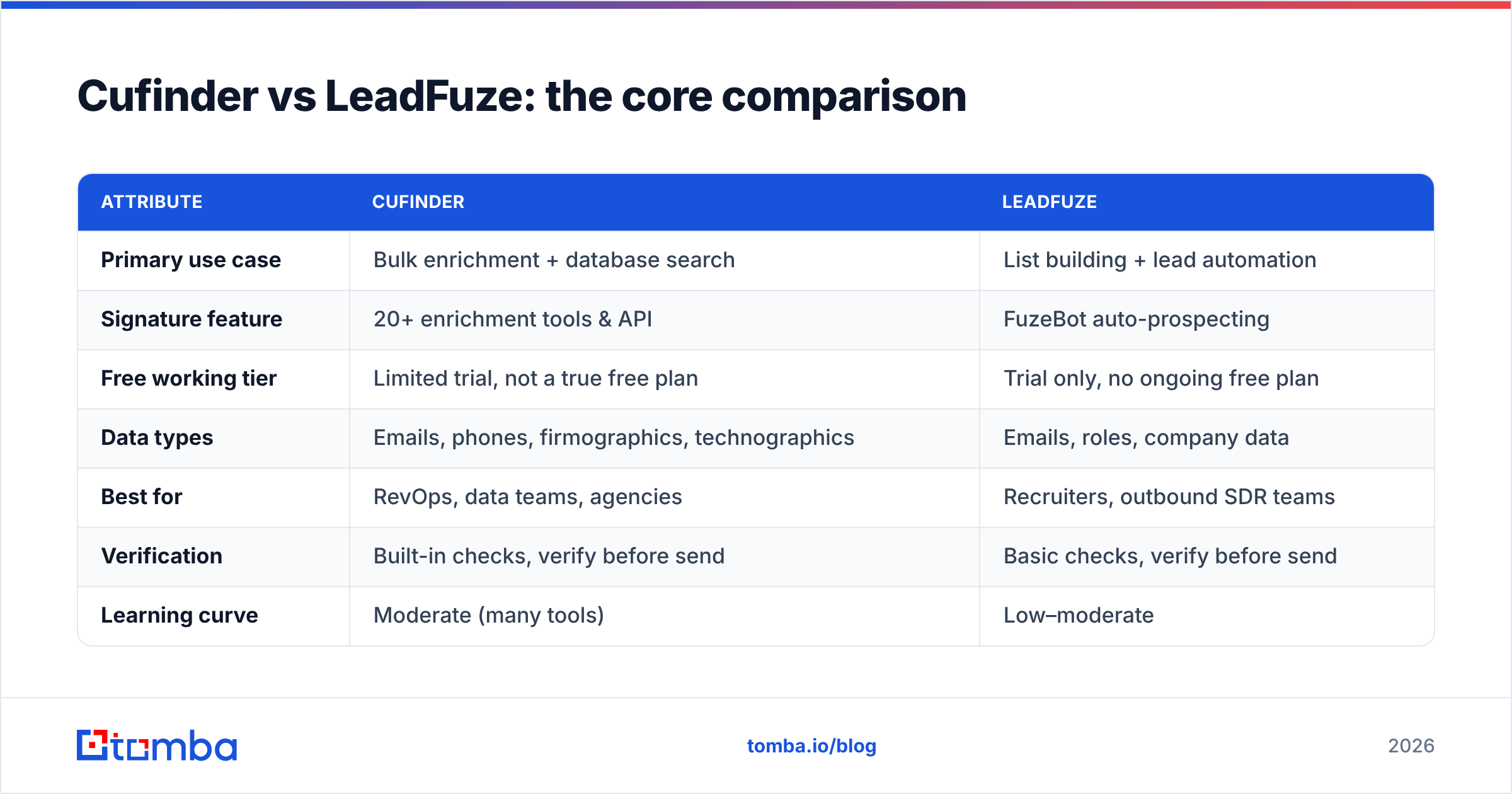 Diagram: Cufinder vs LeadFuze: the core comparison