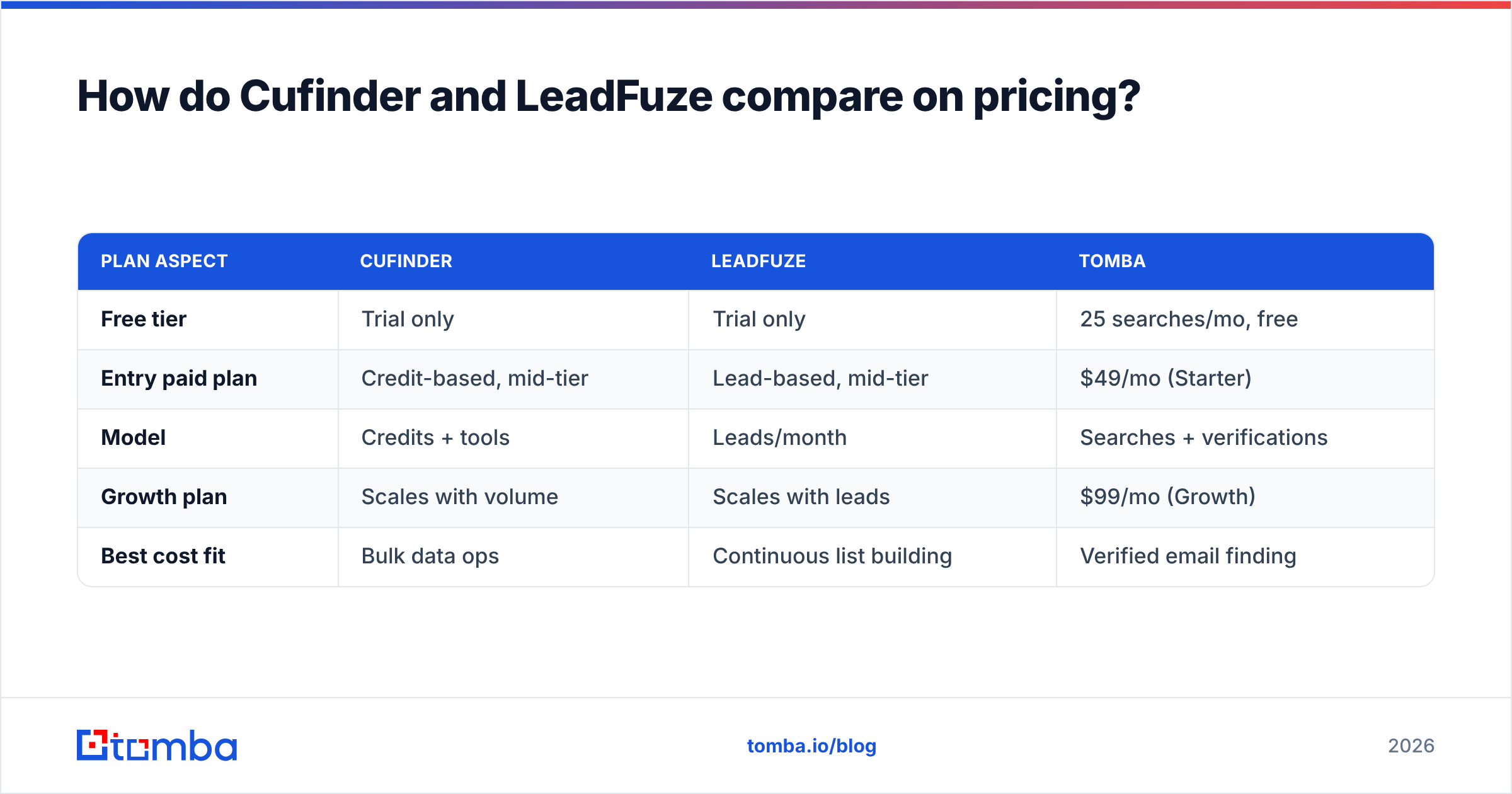Diagram: How do Cufinder and LeadFuze compare on pricing